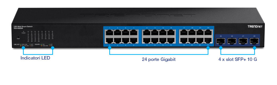 TRENDnet TEG-30284 Interruttore intelligente web. Lo switch include diverse caratteristiche chiave etichettate: indicatori LED sul lato sinistro per informazioni sullo stato, 24 porte Gigabit Ethernet al centro per le connessioni di rete e 4 slot 10G SFP+ sulla destra per connessioni in fibra ottica ad alta velocità.