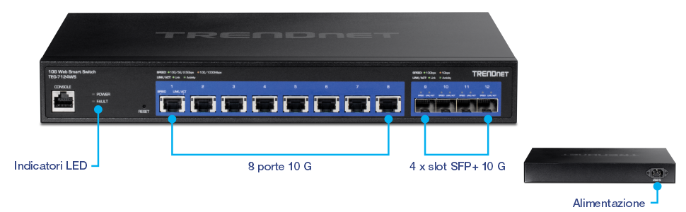 L'illustrazione mostra la vista frontale del TEG-7124WS con le etichette per gli indicatori LED, 8 porte 10G e 4 slot 10G SFP+, insieme a una vista posteriore sulla destra che mostra un'etichetta denominata Power.