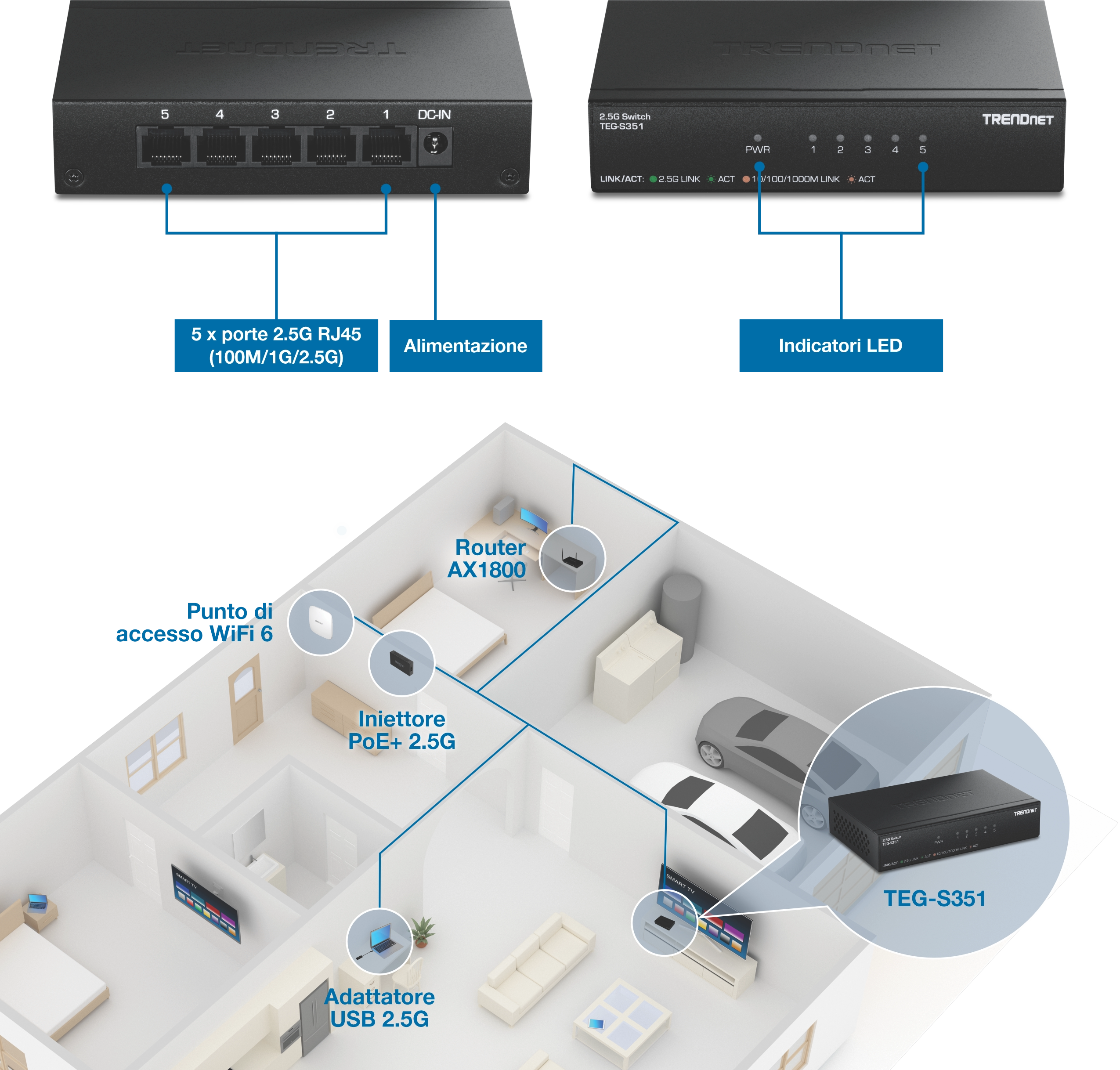 Diagramma che mostra lo switch TRENDnet TEG-S351 con cinque porte RJ45 2.5G e ingresso di alimentazione etichettato, insieme a indicatori LED sul pannello frontale. Una planimetria illustra le connessioni dei dispositivi, tra cui un punto di accesso WiFi 6, un router AX1800, un iniettore PoE+ 2.5G, un adattatore USB 2.5G e lo switch posizionato centralmente in una configurazione di rete domestica.