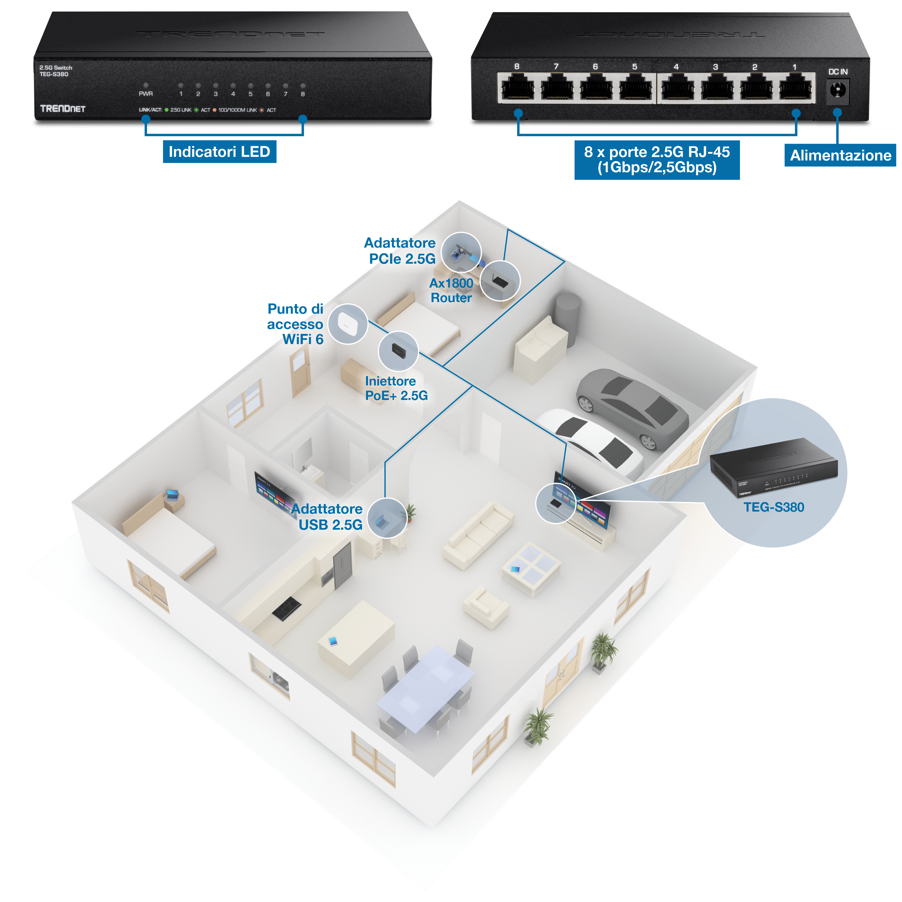 Vista anteriore e posteriore dello switch di rete TRENDnet TEG-S380. La vista frontale evidenzia gli indicatori LED per alimentazione, collegamento/attività e velocità. La vista posteriore mostra 8 porte RJ-45 da 2,5G, ciascuna con supporto da 1 Gbps/2,5 Gbps, e un ingresso di alimentazione. Al di sotto di queste viste, è raffigurata una planimetria 3D di una casa, che illustra il posizionamento di vari dispositivi di rete collegati allo switch TEG-S380, tra cui un adattatore PCIe 2.5G in una stanza con scrivania e computer, un router AX1800 nella stessa stanza, un punto di accesso WiFi 6 in un'altra stanza, un iniettore 2.5G PoE+ nel corridoio, e un adattatore USB 2.5G in soggiorno collegato a una TV. Lo switch TEG-S380 è mostrato in un riquadro circolare, che indica il suo ruolo centrale nella configurazione della rete.