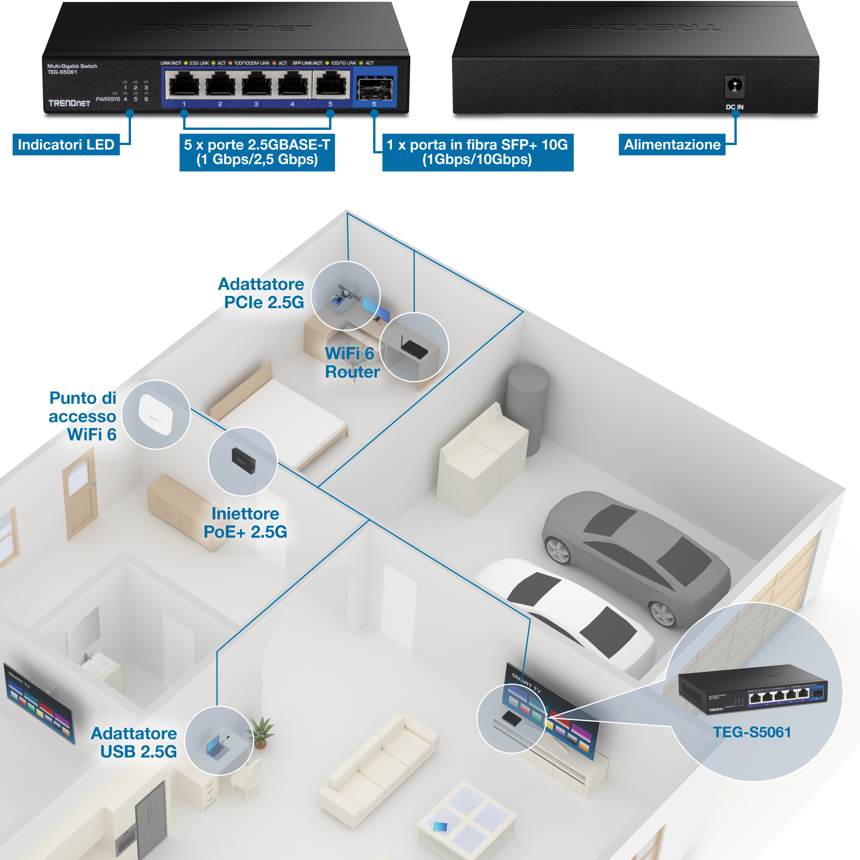Il diagramma illustra una configurazione di rete con uno switch multi-gigabit Trendnet TEG-S5061. Lo switch include indicatori LED, cinque porte RJ-45 2,5G che supportano velocità di 1 Gbps e 2,5 Gbps e una porta SFP+ in fibra 10G che supporta velocità di 1 Gbps e 10 Gbps. Anche l'ingresso di alimentazione è etichettato. La configurazione della rete è raffigurata all'interno di un layout della casa, che mostra vari dispositivi collegati allo switch. Nella camera da letto, un router WiFi 6 è collegato tramite un adattatore PCIe 2.5G. Un punto di accesso WiFi 6 si trova in un'altra stanza, collegato tramite un iniettore PoE+ 2.5G. Nel soggiorno, un adattatore USB 2.5G è collegato a un televisore. L'interruttore stesso viene mostrato in garage, collegato alla rete ed etichettato come TEG-S5061.