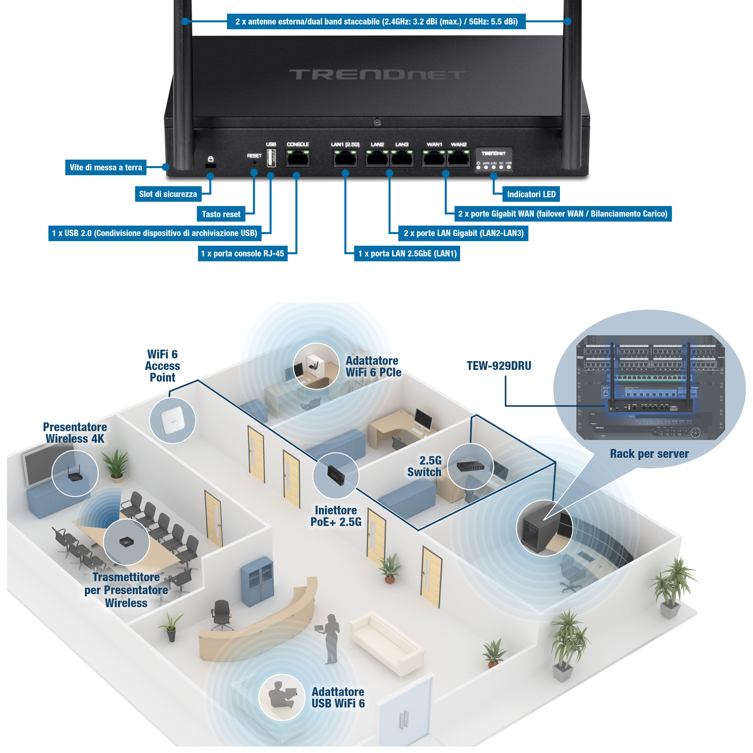 L'illustrazione mostra la configurazione di un router TRENDnet TEW-929DRU in un ambiente d'ufficio. Il router è dotato di antenne rimovibili dual-band, una vite di messa a terra, uno slot di sicurezza, un pulsante di ripristino, una porta USB 2.0 per la condivisione dei dispositivi di archiviazione, una porta console RJ-45, due porte Gigabit WAN per failover o bilanciamento del carico, due porte Gigabit LAN, una porta LAN 2,5GbE e indicatori LED. Il layout dell'ufficio include un access point WiFi 6, un adattatore PCIe WiFi 6, uno switch 2.5G, un iniettore PoE+ 2.5G, un adattatore USB WiFi 6, un presenter wireless 4K e un trasmettitore per presentatore wireless. Il router si collega a un rack del server.