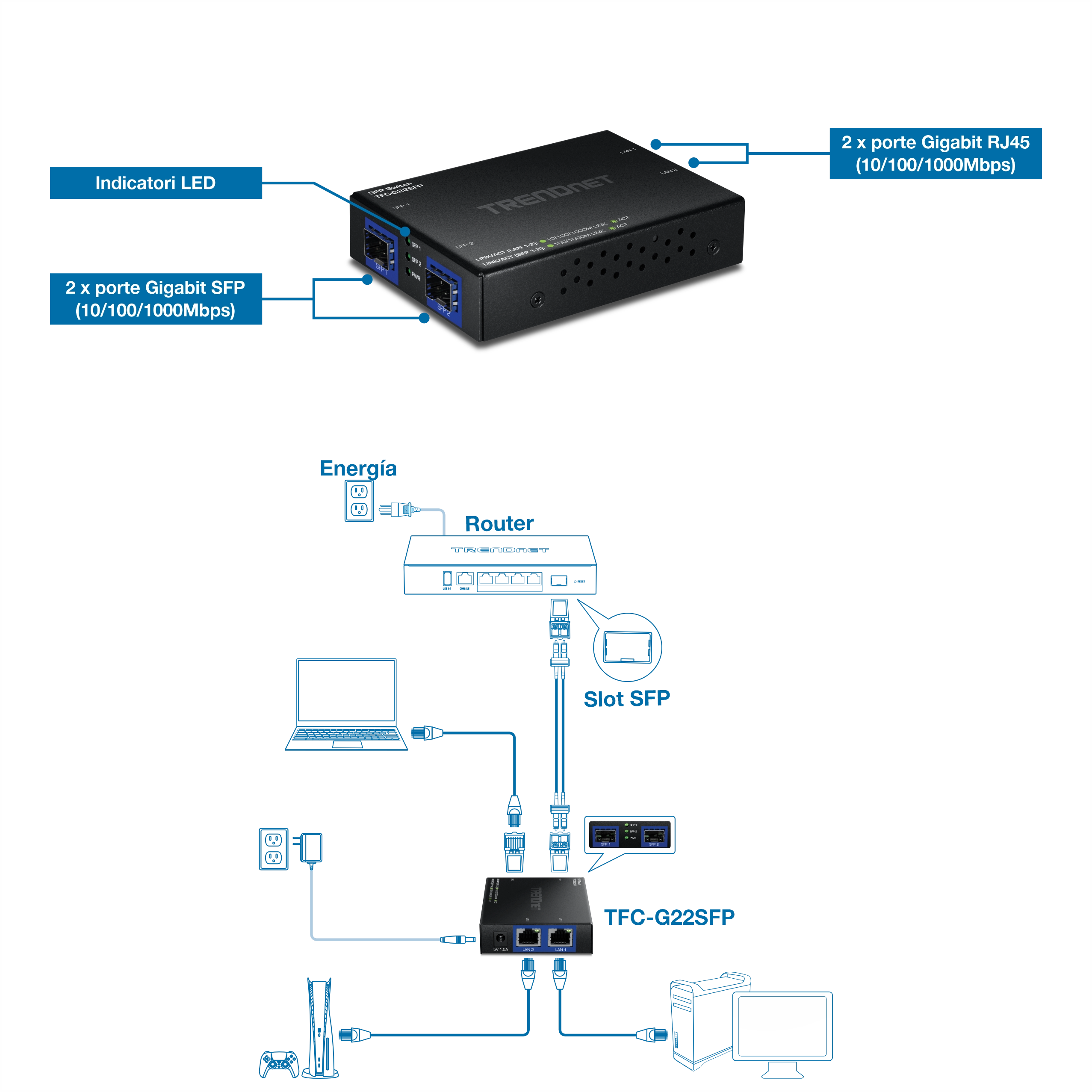 Un dispositivo di rete TRENDnet è posizionato sopra uno schema di collegamento che ne mostra la configurazione. Il dispositivo è dotato di indicatori LED e include due porte Gigabit SFP e due porte Gigabit RJ-45. Il diagramma seguente illustra la connettività con una fonte di alimentazione, router, laptop e dispositivi aggiuntivi.