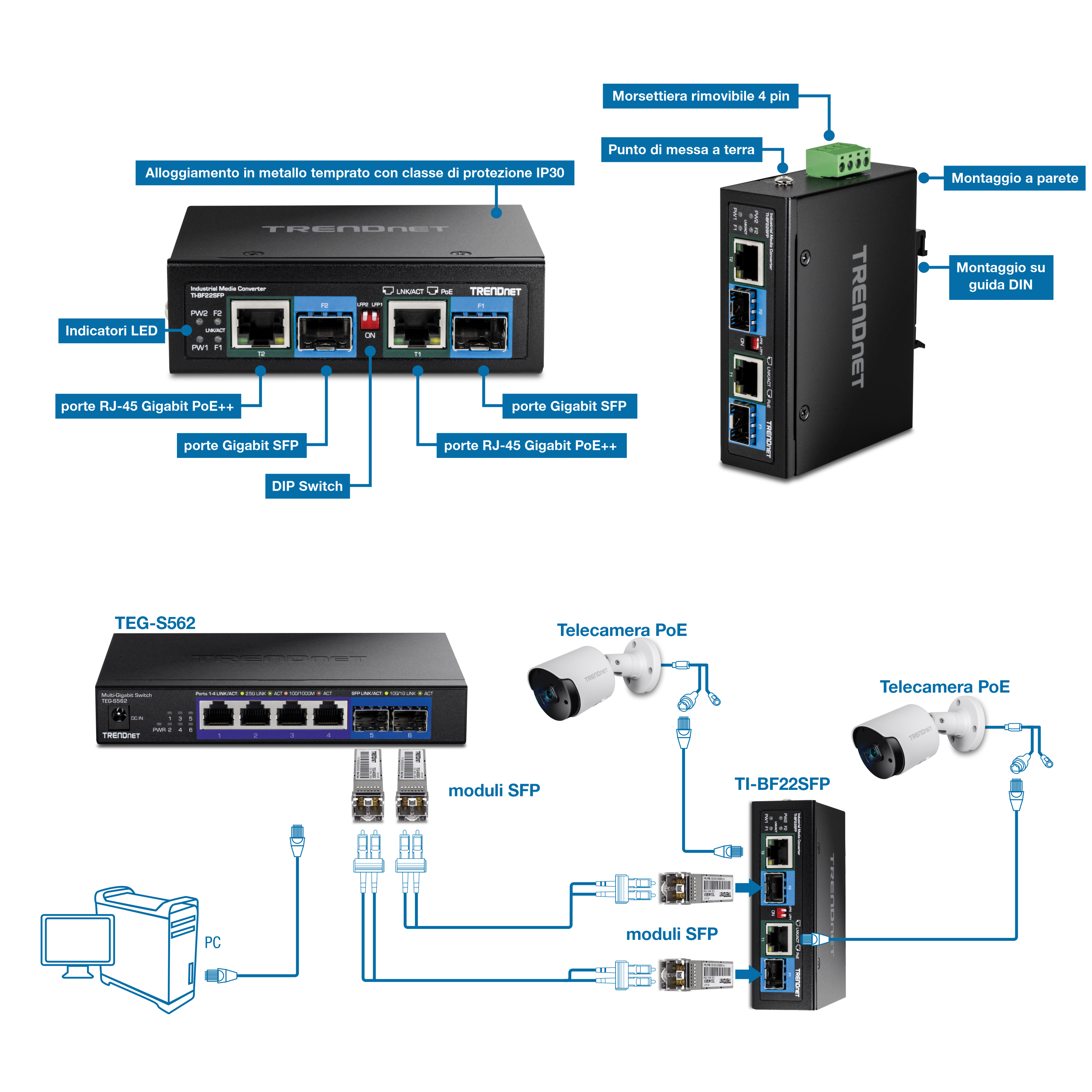 L'illustrazione mostra la vista frontale del convertitore multimediale industriale TI-BF22SFP a sinistra, etichettato con un alloggiamento in metallo temprato con grado di protezione IP30, indicatori LED, porte RJ-45 Gigabit PoE++, porte SFP Gigabit e un DIP switch. Il lato destro mostra una vista angolare anteriore sinistra verticale con etichette per una morsettiera rimovibile a 4 pin, un punto di messa a terra, un montaggio a parete e un montaggio su guida DIN. Di seguito, una configurazione di rete mostra un computer collegato alla porta LAN TEG-S562 con 2 moduli SFP collegati. I moduli SFP sono inoltre collegati al TI-BF22SFP, che è collegato a due telecamere PoE tramite porte Gigabit PoE++ RJ-45.