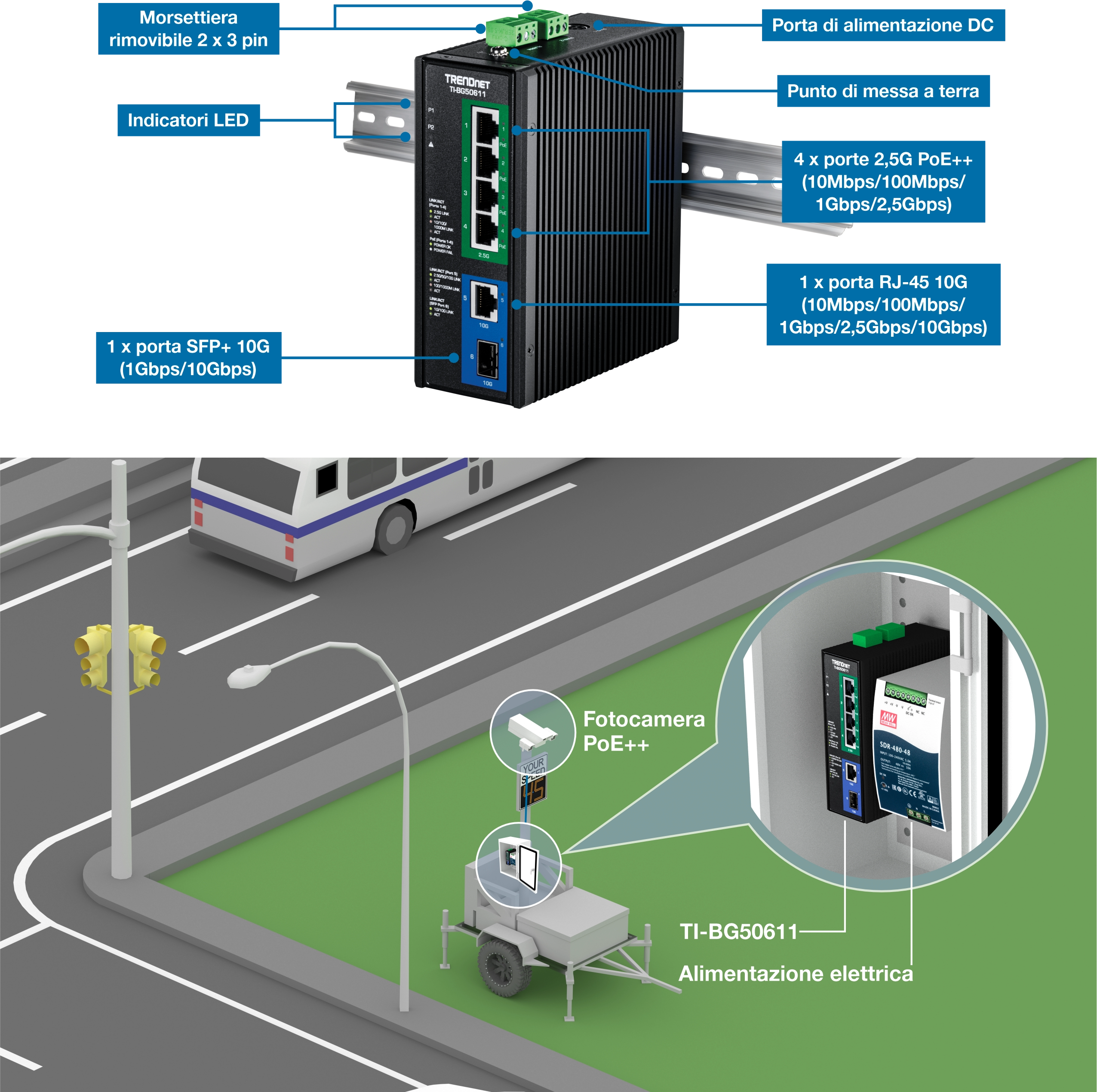 Lo switch industriale TRENDnet TI-BG50611 è dotato di componenti e porte etichettati, tra cui 2 morsettiere rimovibili a 3 pin, indicatori LED, una porta di alimentazione CC, un punto di messa a terra, 4 porte 2,5G PoE++, 1 porta RJ-45 10G e 1 porta SFP+ 10G. Sotto l'interruttore, c'è una scena stradale con un autobus, semafori e un'unità mobile con una telecamera PoE++ e un alimentatore. L'unità mobile è evidenziata con una vista ravvicinata che mostra l'interruttore e l'alimentatore all'interno.