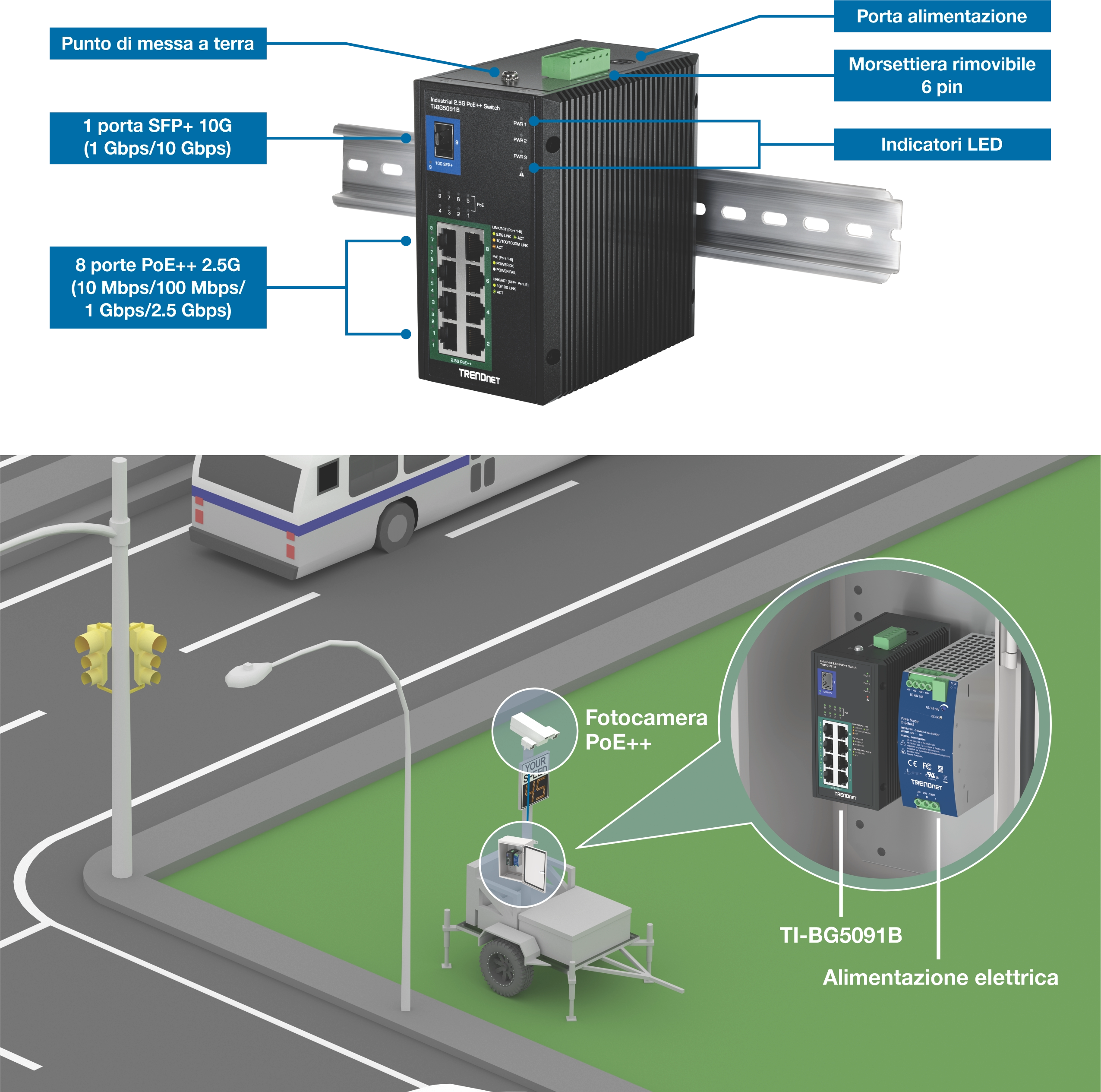 Switch industriale DIN 2.5G PoE++ annotato che mostra caratteristiche etichettate tra cui punto di messa a terra, porta di alimentazione, blocco terminale rimovibile a 6 pin, indicatori LED, una porta 10G SFP+ e otto porte Ethernet PoE++ 2.5G montate su una rotaia DIN. Di seguito, un diagramma di installazione lungo la strada mostra l'interruttore installato in una scatola di controllo con un alimentatore che fornisce connettività PoE++ a una telecamera di monitoraggio del traffico.