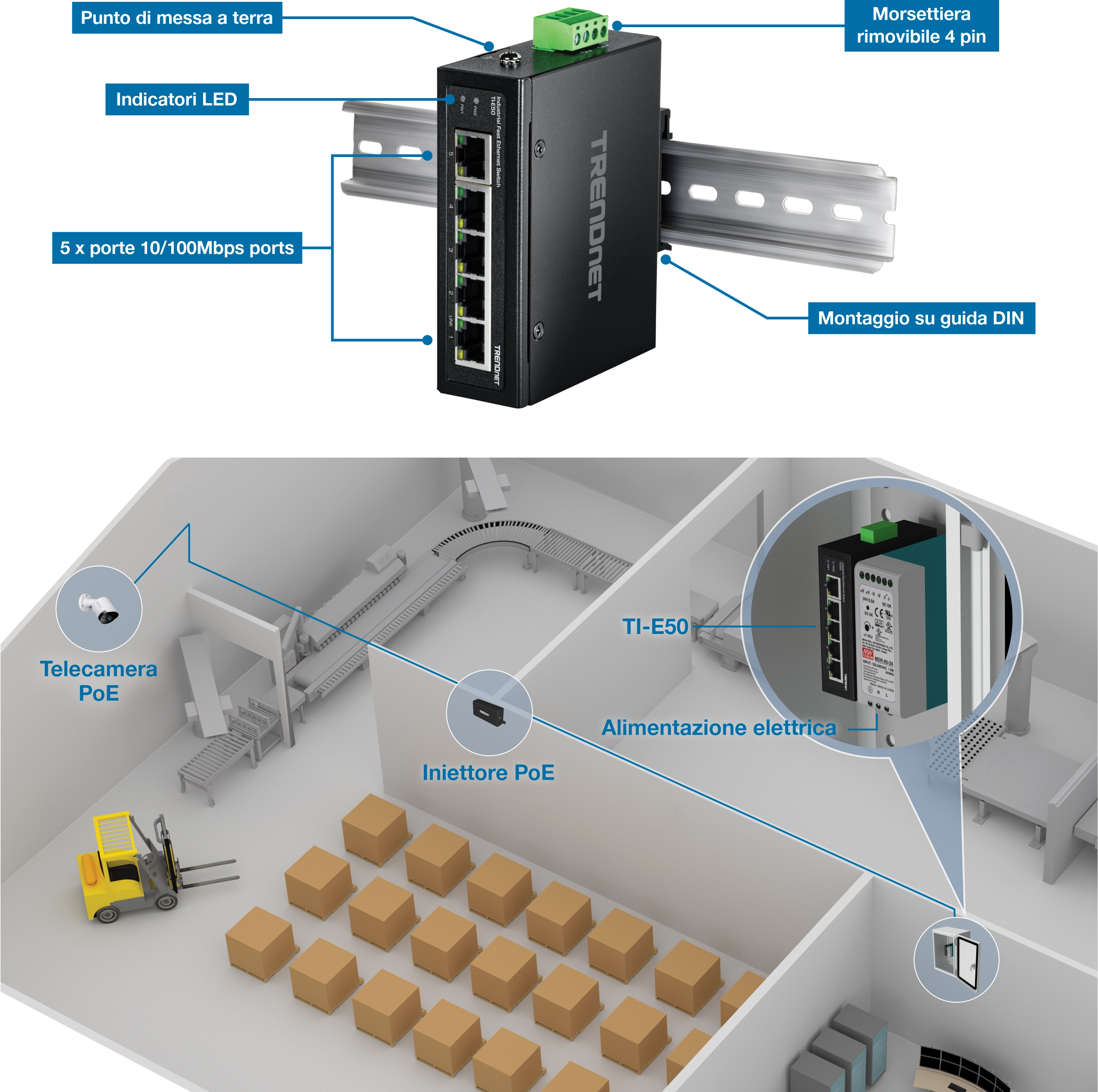 Switch Ethernet industriale TRENDnet TI-E50 montato su guida DIN, dotato di cinque porte 10/100Mbps, indicatori LED, un punto di messa a terra e una morsettiera rimovibile a quattro pin. Sotto l'interruttore, è illustrata una configurazione del magazzino con un nastro trasportatore, scatole, un carrello elevatore e connessioni che mostrano l'integrazione di una telecamera PoE, un iniettore PoE e un alimentatore collegato allo switch TI-E50.