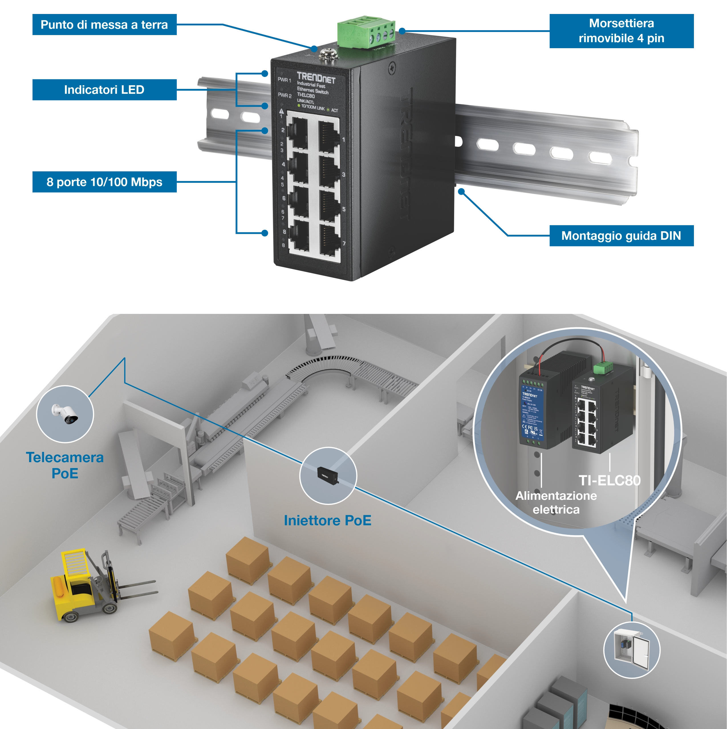 Switch Ethernet industriale TRENDnet modello TI-ELC80 montato su guida DIN con otto porte 10/100Mbps, indicatori LED, punto di messa a terra e morsettiera di alimentazione. Sotto, una scena del magazzino mostra una telecamera PoE collegata tramite iniettore, che monitora scaffali, scatole e un carrello elevatore in funzione.