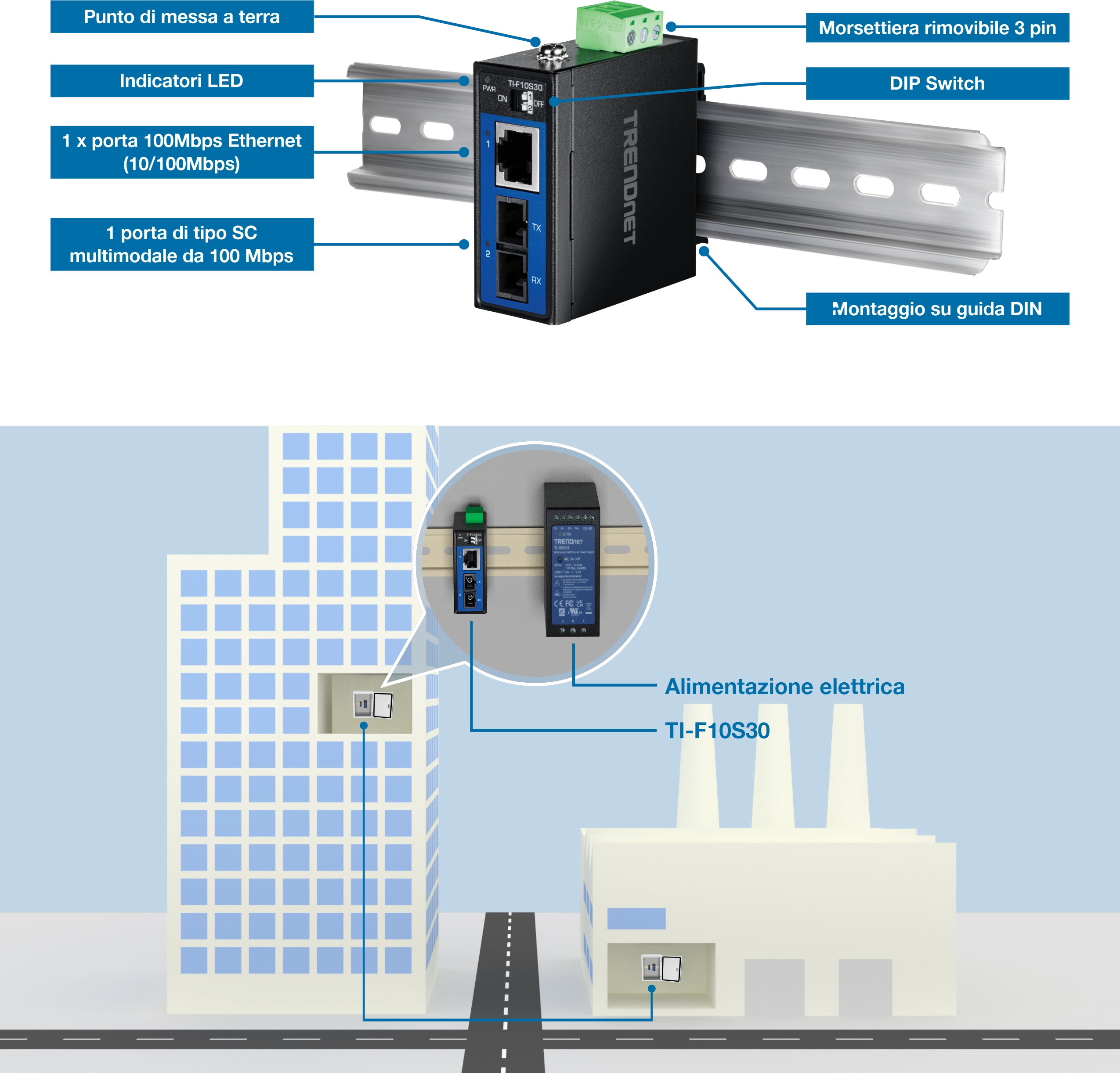 Dispositivo di rete industriale TRENDnet montato su guida DIN con punto di messa a terra etichettato, indicatore LED, porta Ethernet da 100 Mbps, porta di tipo SC monomodale da 100 Mbps, morsettiere rimovibili, interruttori DIP e montaggio su guida DIN. Di seguito, un diagramma mostra un edificio e una fabbrica collegati tramite il dispositivo TI-F10S30 e l'alimentatore.