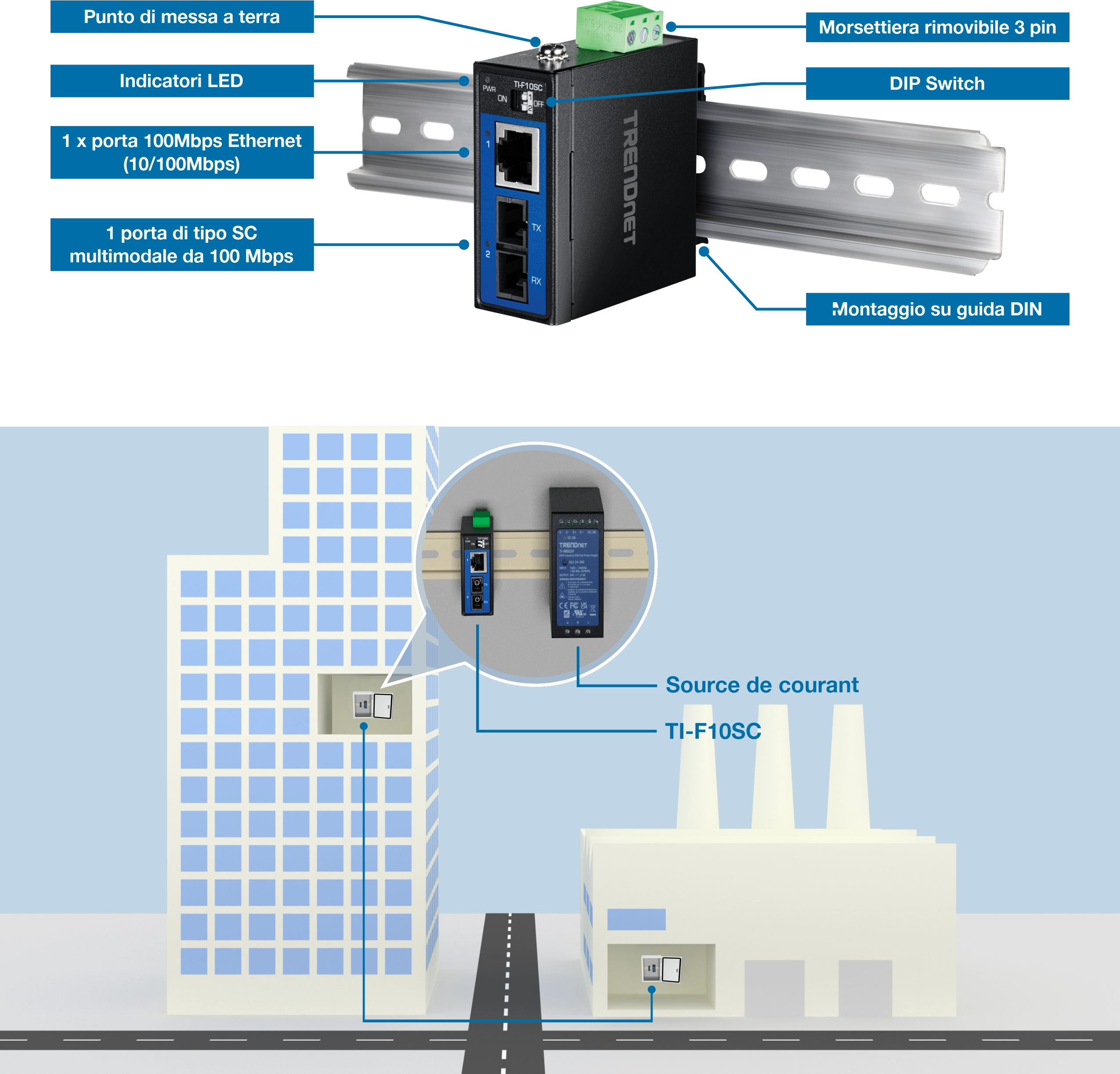 Dispositivo di rete industriale TRENDnet montato su guida DIN con punto di messa a terra etichettato, indicatore LED, porta Ethernet da 100 Mbps, porta di tipo SC multimodale da 100 Mbps, morsettiere rimovibili, interruttori DIP e montaggio su guida DIN. Di seguito, un diagramma mostra un edificio e una fabbrica collegati tramite il dispositivo TI-F10SC e l'alimentatore.