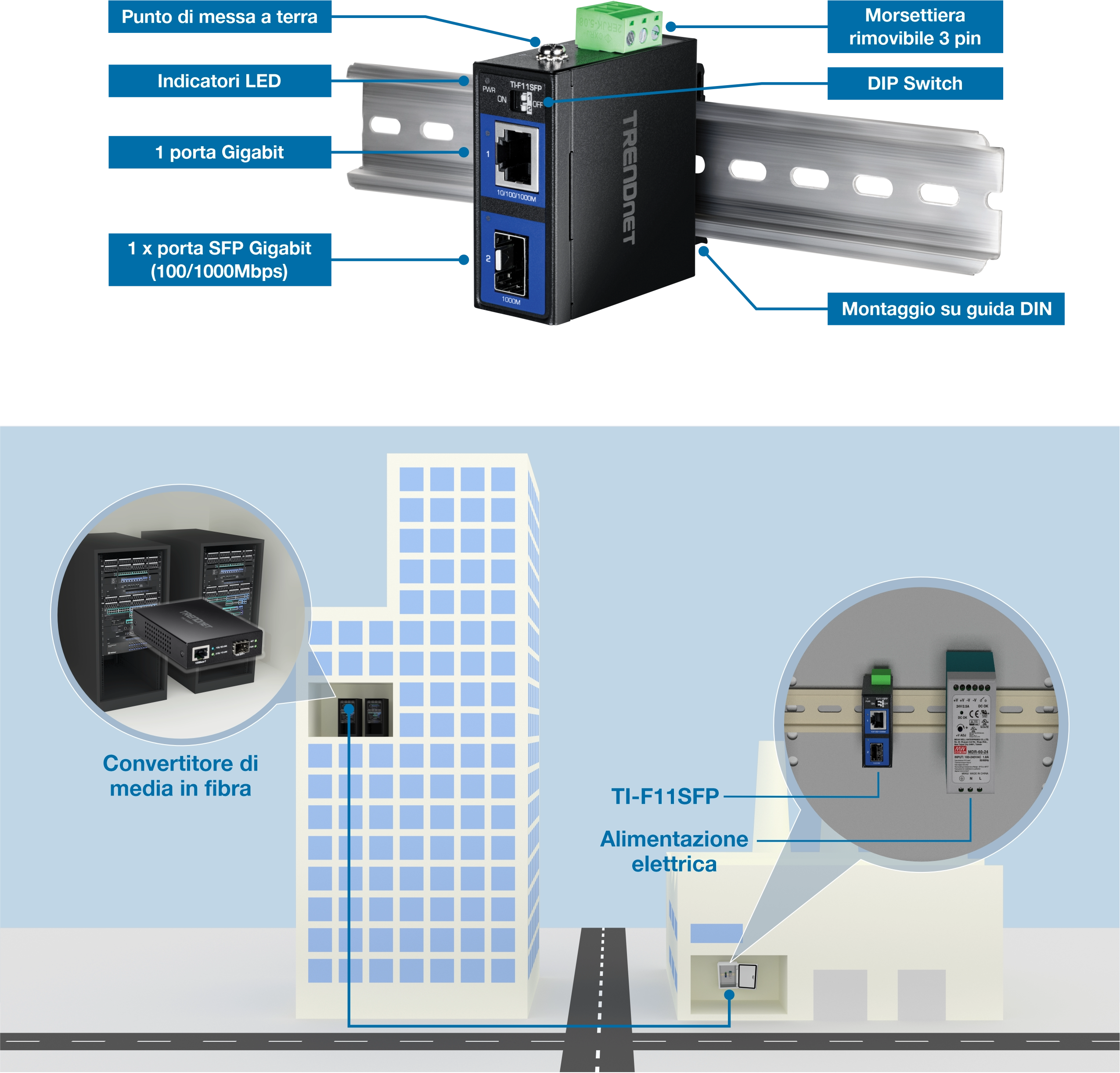 Un dispositivo TRENDnet TI-F11SFP è montato su una guida DIN, dotata di un punto di messa a terra, indicatori LED, una porta Gigabit, una porta SFP Gigabit, una morsettiera rimovibile e un DIP switch. Un diagramma mostra l'installazione del dispositivo in un edificio, collegato a un convertitore multimediale in fibra e a un alimentatore, illustrando il collegamento tra una sala server e il dispositivo in un'altra posizione.