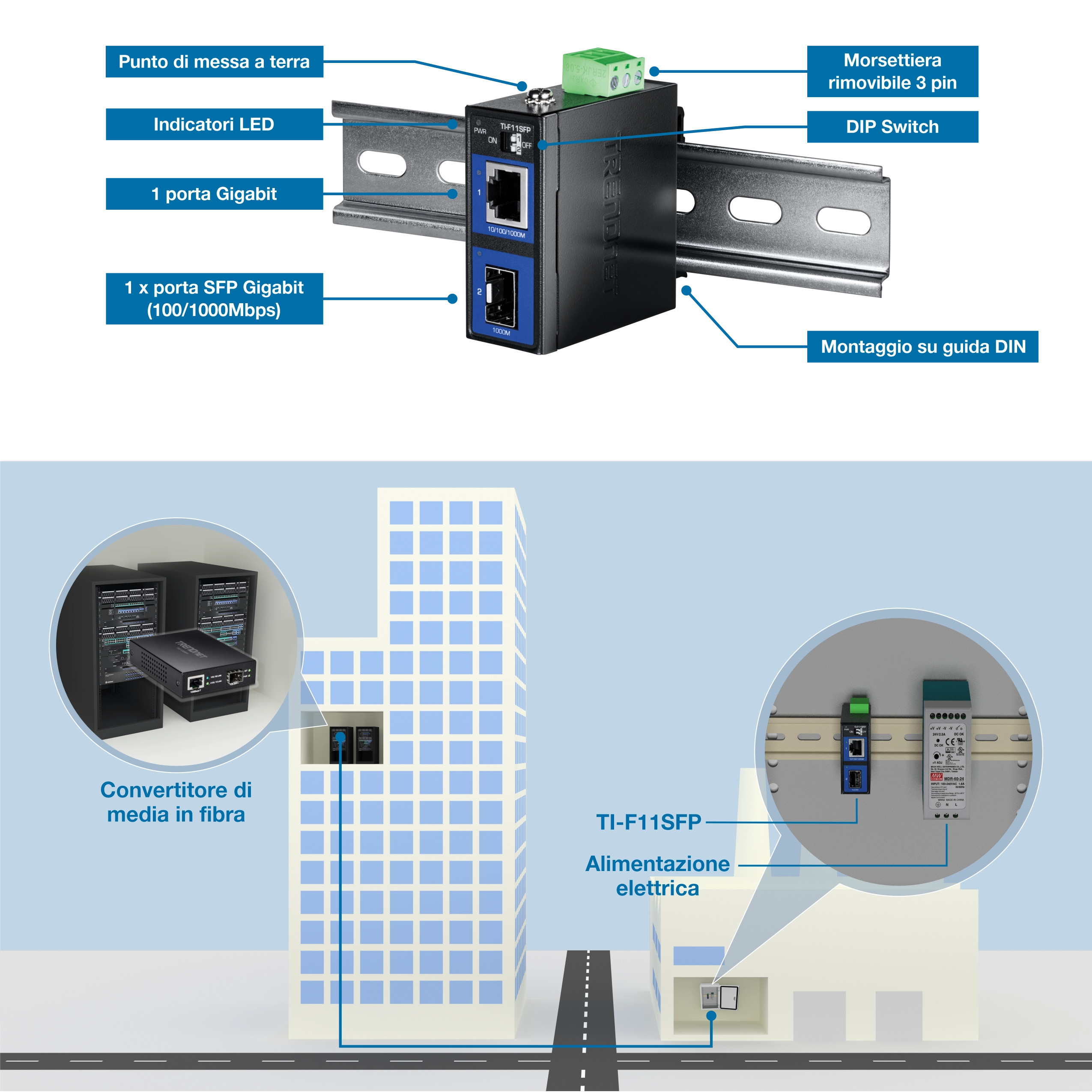 Un dispositivo TRENDnet TI-F11SFP è montato su una guida DIN, dotata di un punto di messa a terra, indicatori LED, una porta Gigabit, una porta SFP Gigabit, una morsettiera rimovibile e un DIP switch. Un diagramma mostra l'installazione del dispositivo in un edificio, collegato a un convertitore multimediale in fibra e a un alimentatore, illustrando il collegamento tra una sala server e il dispositivo in un'altra posizione.
