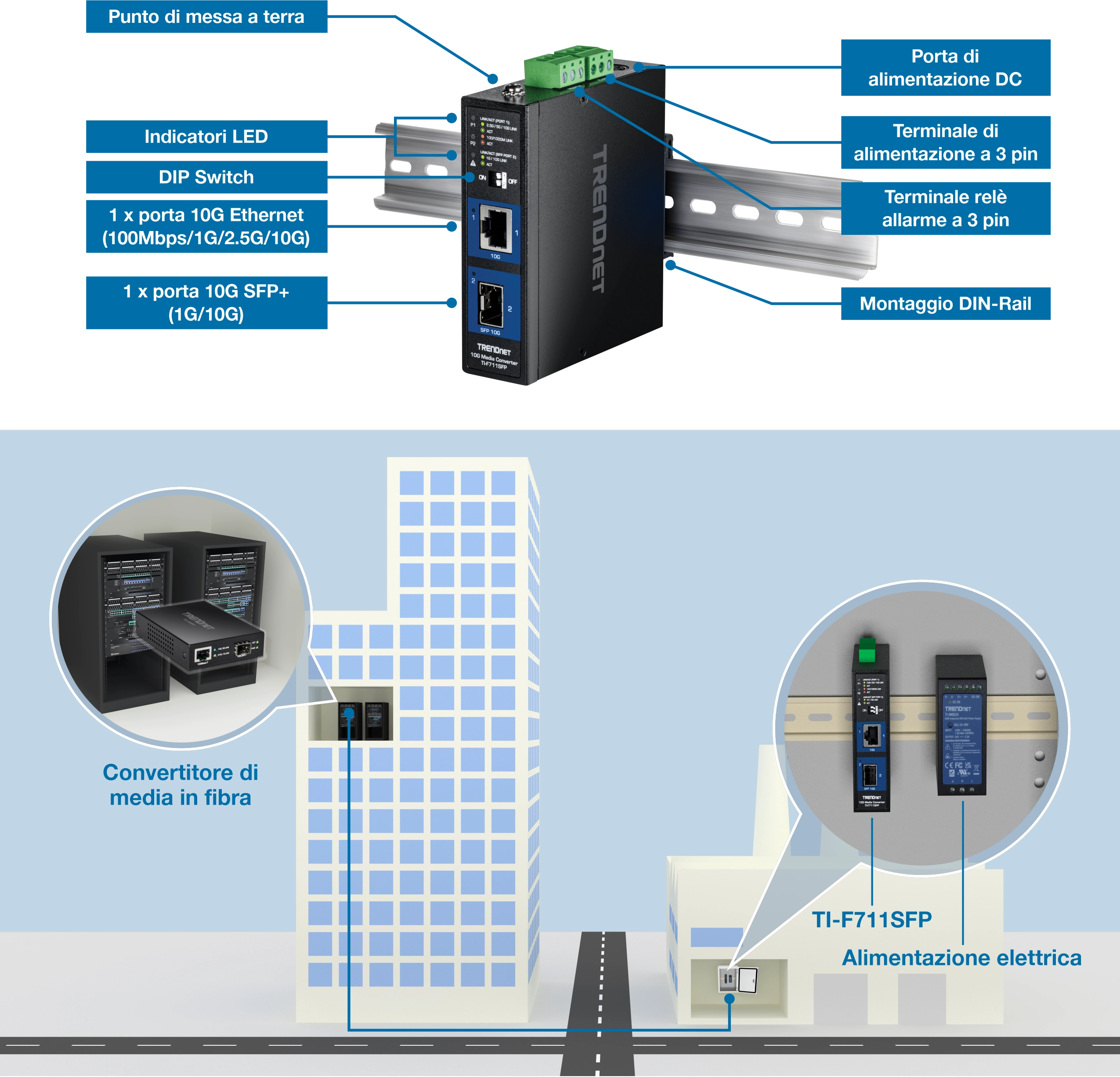 Un convertitore multimediale in fibra TRENDnet TI-F711SFP è montato su una guida DIN, dotata di più porte e indicatori etichettati, tra cui un punto di messa a terra, indicatori LED, un interruttore DIP, una porta Ethernet 10G, una porta SFP+ 10G, una porta di alimentazione, una morsettiera di alimentazione a 3 pin e una morsettiera relè di allarme a 3 pin. Di seguito, la configurazione evidenzia la sua integrazione nella rete di un edificio, collegandosi a una fonte di alimentazione e sottolineando la sua applicazione nel mondo reale.