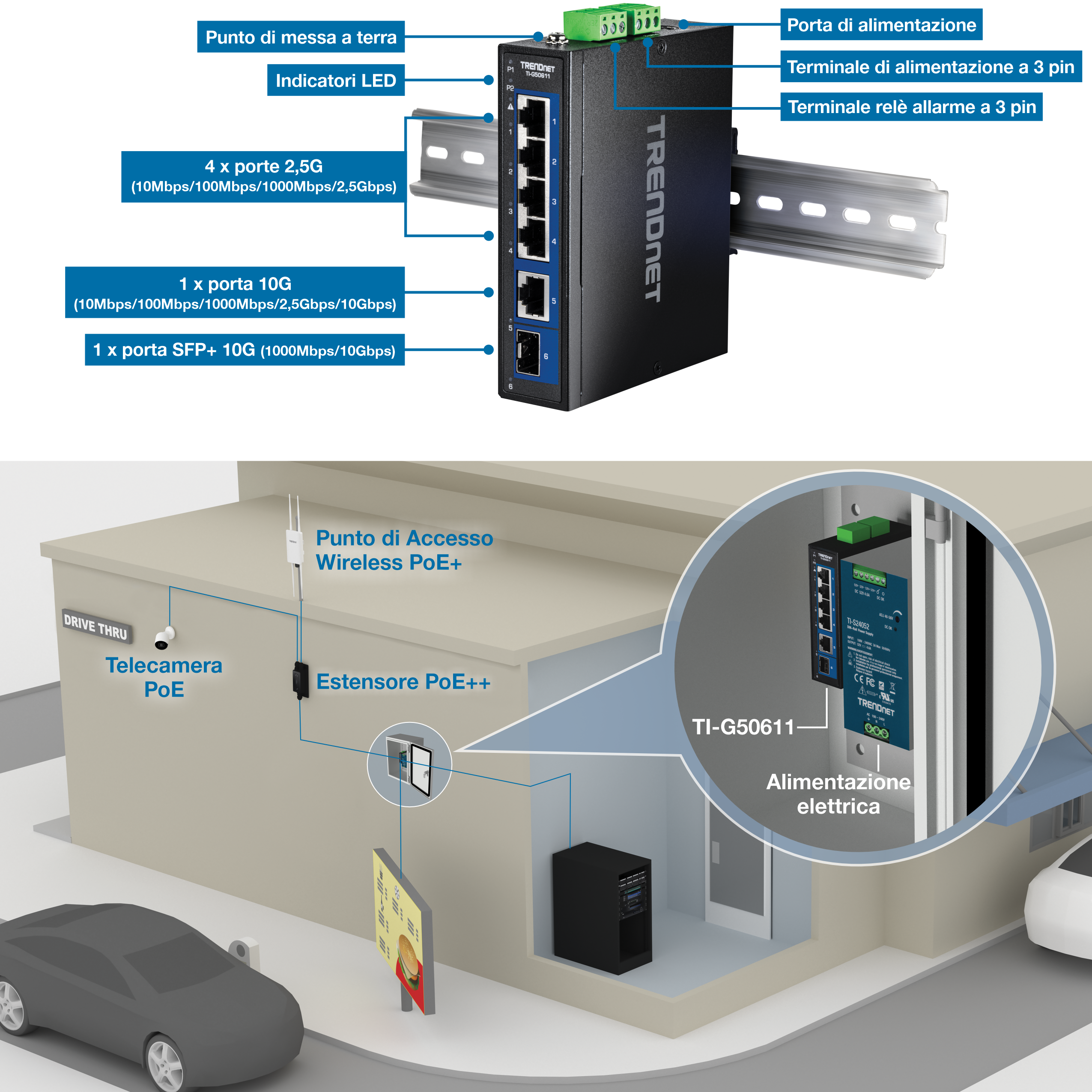 Lo switch di rete TRENDnet TI-G50611 è montato su una guida DIN. Dispone di un punto di messa a terra, indicatori LED, una porta di alimentazione, una morsettiera di alimentazione a 3 pin, una morsettiera relè di allarme a 3 pin, quattro porte 2,5G, una porta 10G e una porta 10G SFP+. Sotto lo switch, viene illustrata una configurazione drive-thru con un punto di accesso wireless PoE+, una telecamera PoE e un extender PoE++ collegati allo switch, evidenziando la sua applicazione pratica in uno scenario drive-thru.