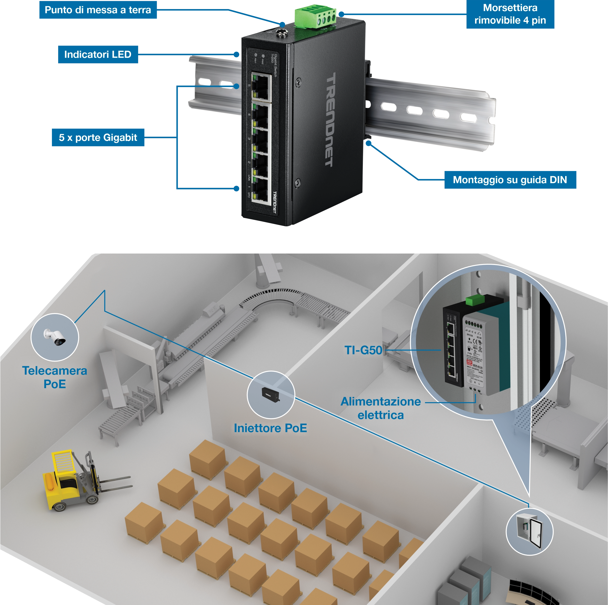 Uno switch industriale TRENDnet TI-G50 montato su guida DIN con cinque porte Gigabit, indicatori LED, un punto di messa a terra e una morsettiera rimovibile a 4 pin. Sotto l'interruttore, uno schema di un magazzino con una telecamera PoE, un iniettore PoE e l'interruttore TI-G50 che fornisce energia elettrica. Il diagramma evidenzia la connessione tra la telecamera PoE e lo switch tramite l'iniettore PoE, dimostrando la configurazione in un ambiente di magazzino.
