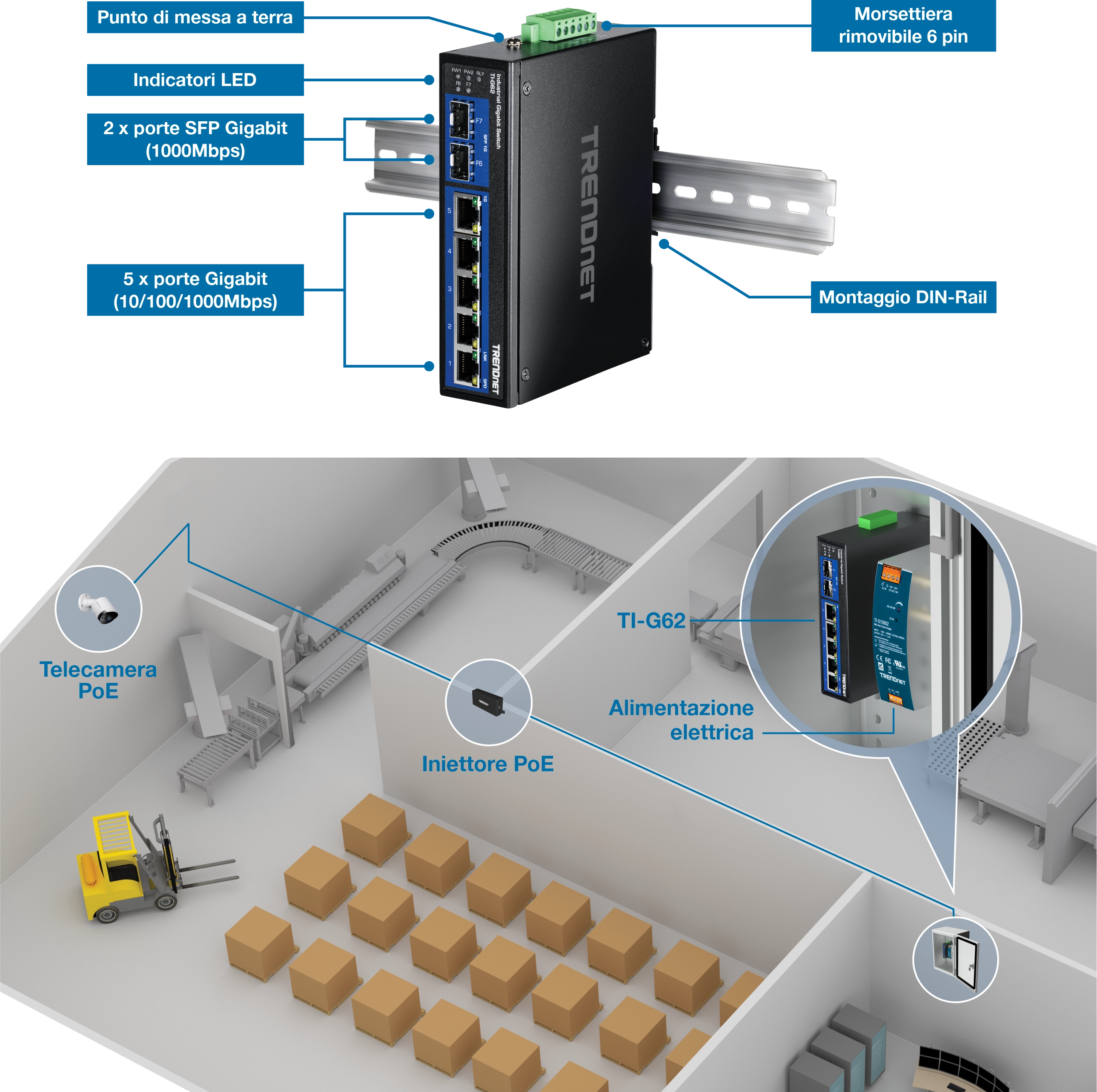 Uno switch industriale TRENDnet TI-G62 è montato su una guida DIN, con componenti etichettati come un punto di messa a terra, indicatori LED, due porte Gigabit SFP, cinque porte Gigabit e una morsettiera rimovibile a sei pin. Sotto l'interruttore, un diagramma di magazzino evidenzia il posizionamento di una telecamera PoE, un iniettore PoE e lo switch collegato a un alimentatore, dimostrandone la configurazione e la connettività in un ambiente industriale.