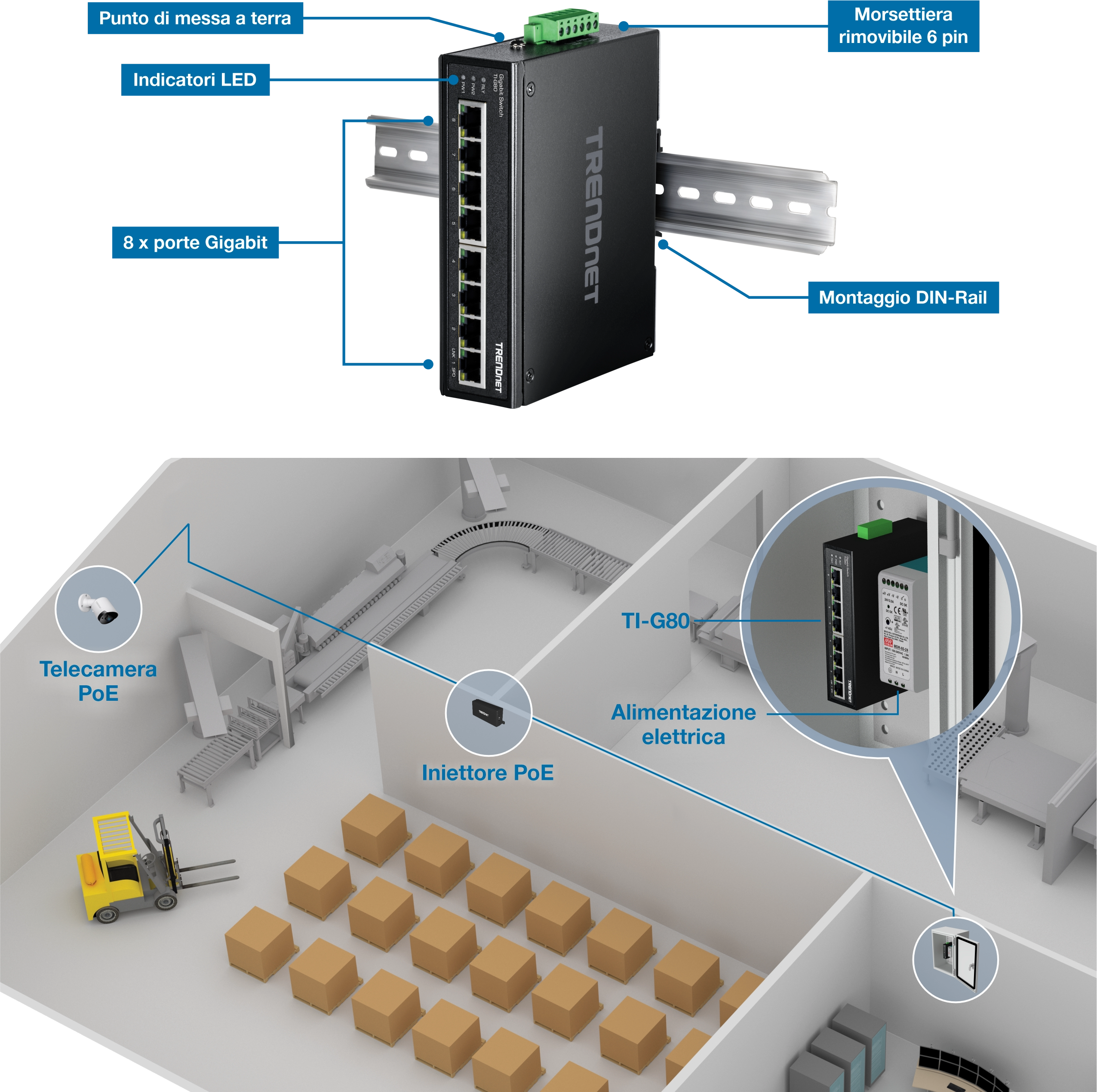 Uno switch industriale Gigabit PoE+ TRENDnet TI-G80 montato su guida DIN con otto porte gigabit, indicatori LED, un punto di messa a terra e una morsettiera rimovibile a sei pin. Sotto l'interruttore c'è uno schema di magazzino che mostra un sistema di nastri trasportatori, scatole, un carrello elevatore e l'integrazione di una telecamera PoE, un iniettore PoE e un alimentatore collegato all'interruttore.