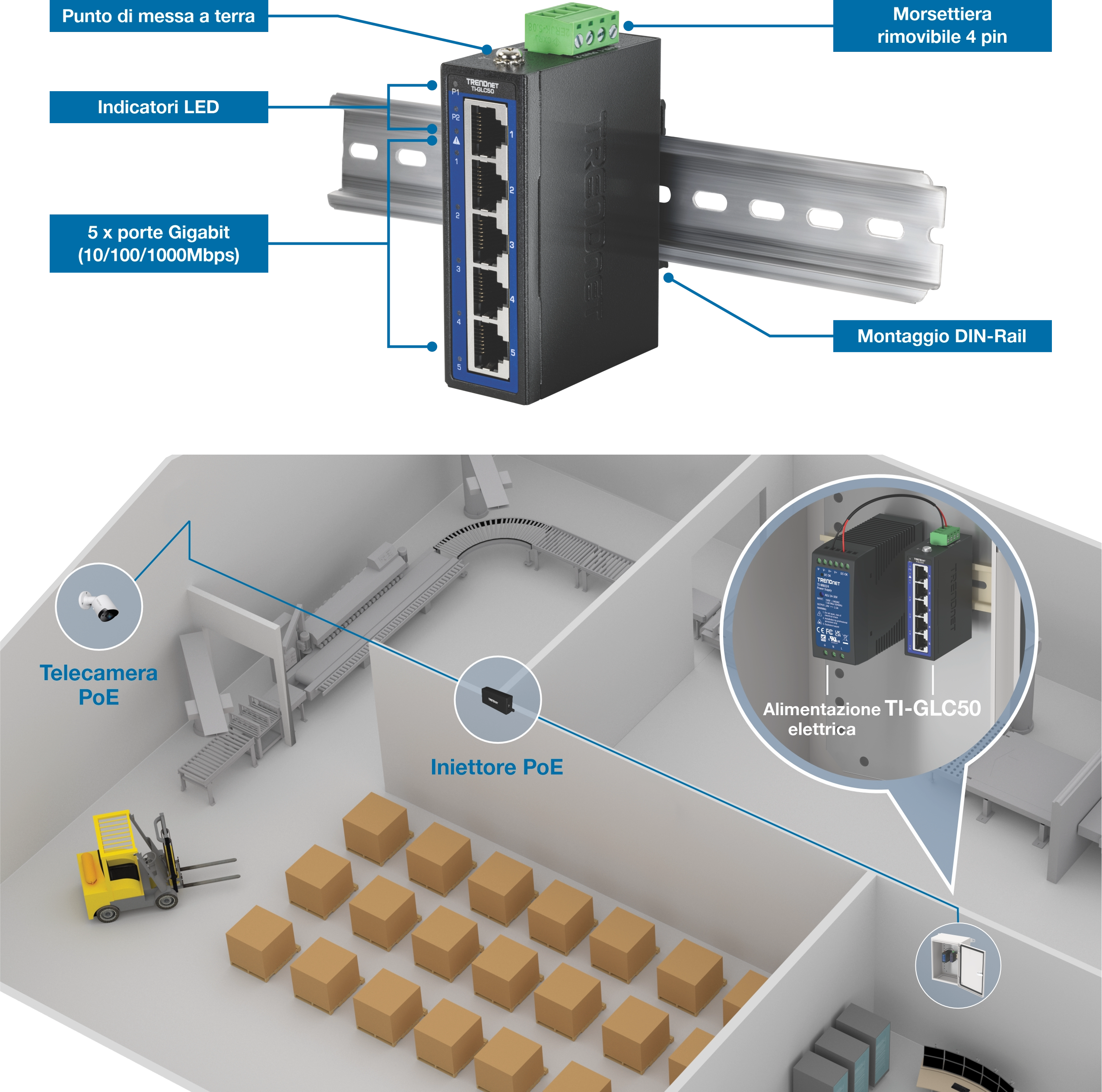 Lo switch Ethernet industriale TI-GLC50 è mostrato con caratteristiche etichettate tra cui punto di messa a terra, indicatori LED, cinque porte gigabit, una morsettiera rimovibile e montaggio su guida DIN. Sotto, una scena del magazzino mostra l'interruttore in uso, montato su una guida DIN e collegato a una telecamera PoE tramite un iniettore PoE, con scaffali, scatole e un carrello elevatore sullo sfondo.