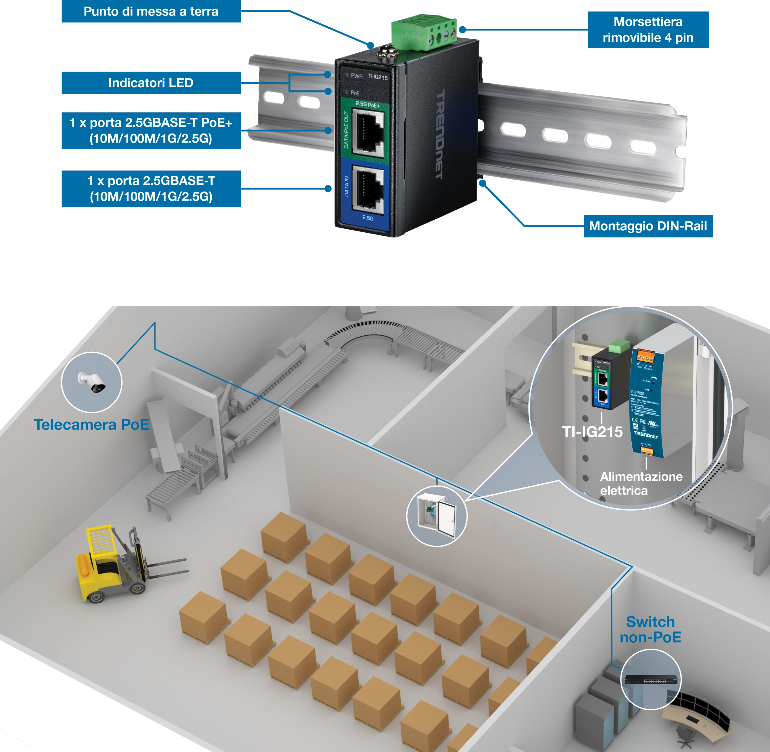 L'iniettore industriale Gigabit PoE+ TRENDnet TI-IG215 è montato su una guida DIN, dotato di indicatori LED, un punto di messa a terra, morsettiere rimovibili a 4 pin, una porta PoE+ 2.5GBASE-T e una porta 2.5GBASE-T. Al di sotto di esso, un'impostazione di magazzino include una telecamera PoE, un carrello elevatore e scatole impilate. L'iniettore alimenta la telecamera PoE, che è collegata a uno switch non PoE e supportata da un alimentatore, dimostrando la sua applicazione industriale per la connettività dei dispositivi.