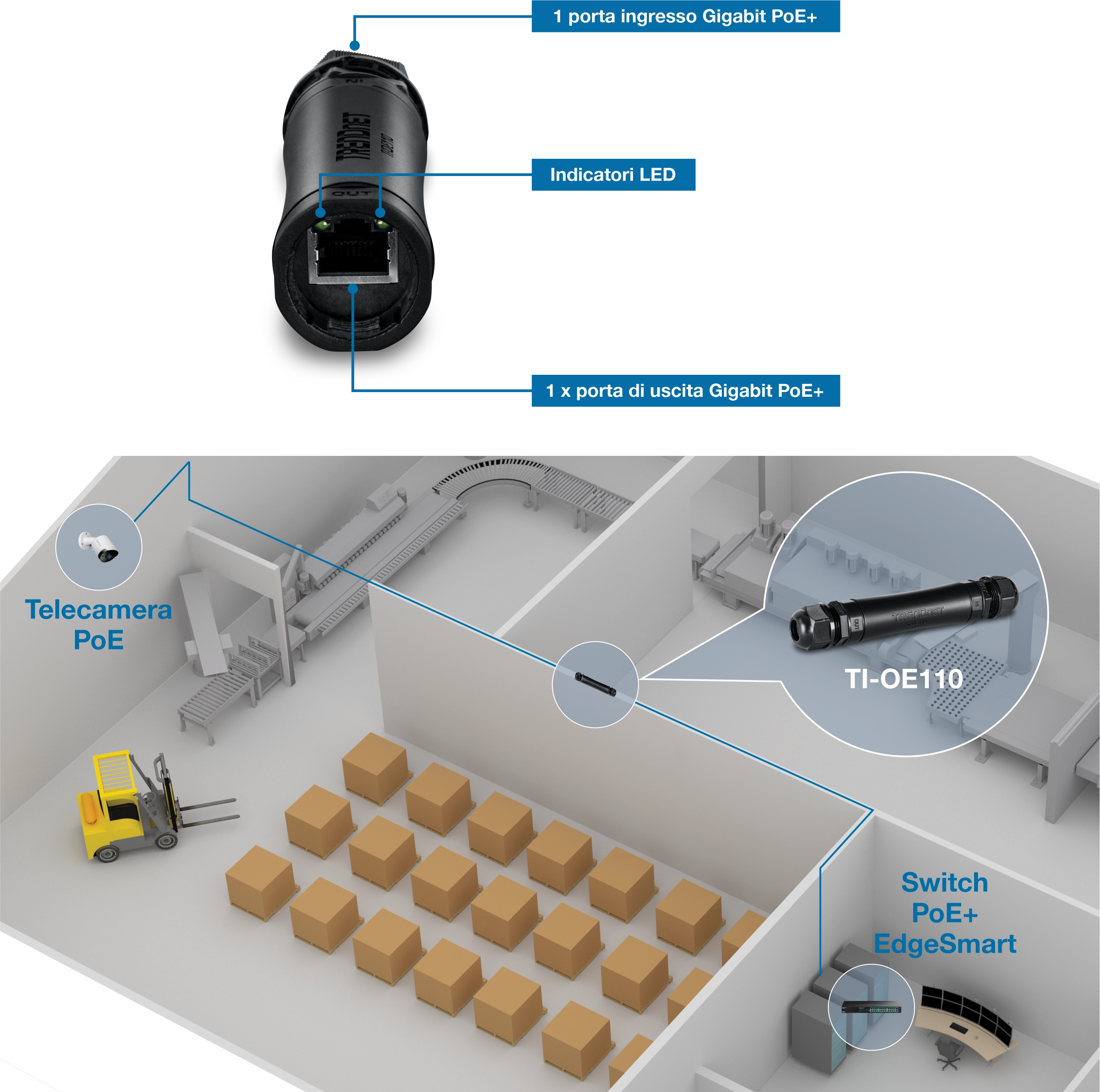 Un dispositivo TI-OE110 viene visualizzato con una porta di ingresso Gigabit PoE+, indicatori LED e una porta di uscita Gigabit PoE+. Un diagramma mostra la sua integrazione in una configurazione di rete di magazzino, collegando uno switch PoE+ EdgeSmart a una telecamera PoE, sottolineando il suo ruolo nel collegare i dispositivi all'interno dello spazio.