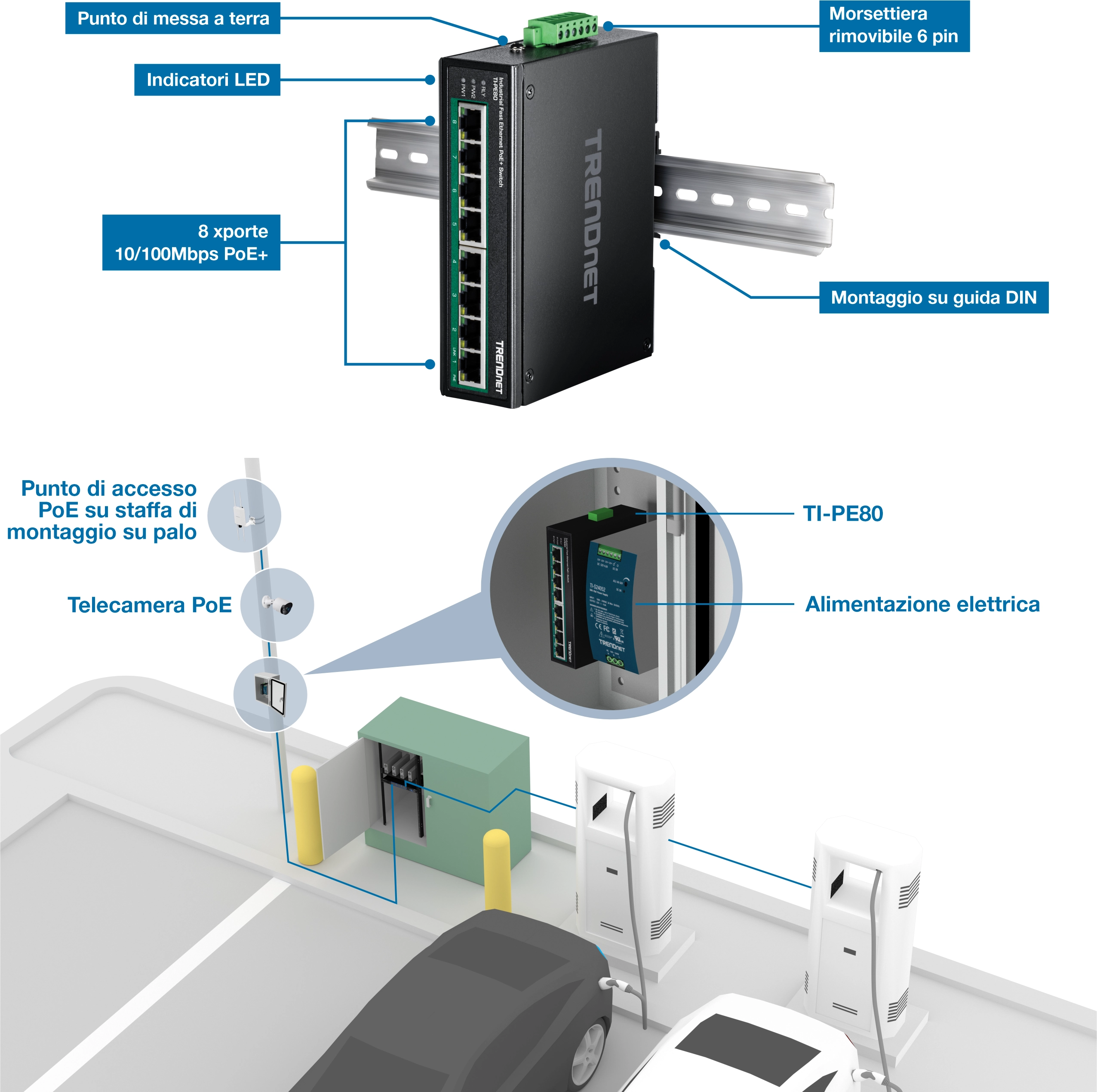 Un dispositivo TRENDnet con 8 porte PoE+ da 10/100 Mbps è montato su una guida DIN. Il dispositivo è dotato di indicatori LED, un punto di messa a terra e una morsettiera rimovibile a 6 pin. Di seguito, una configurazione del parcheggio include un punto di accesso PoE su una staffa di montaggio su palo, una telecamera PoE e un alimentatore collegato al dispositivo TI-PE80 all'interno di una scatola di servizio. Sono visibili anche due stazioni di ricarica e un'auto.