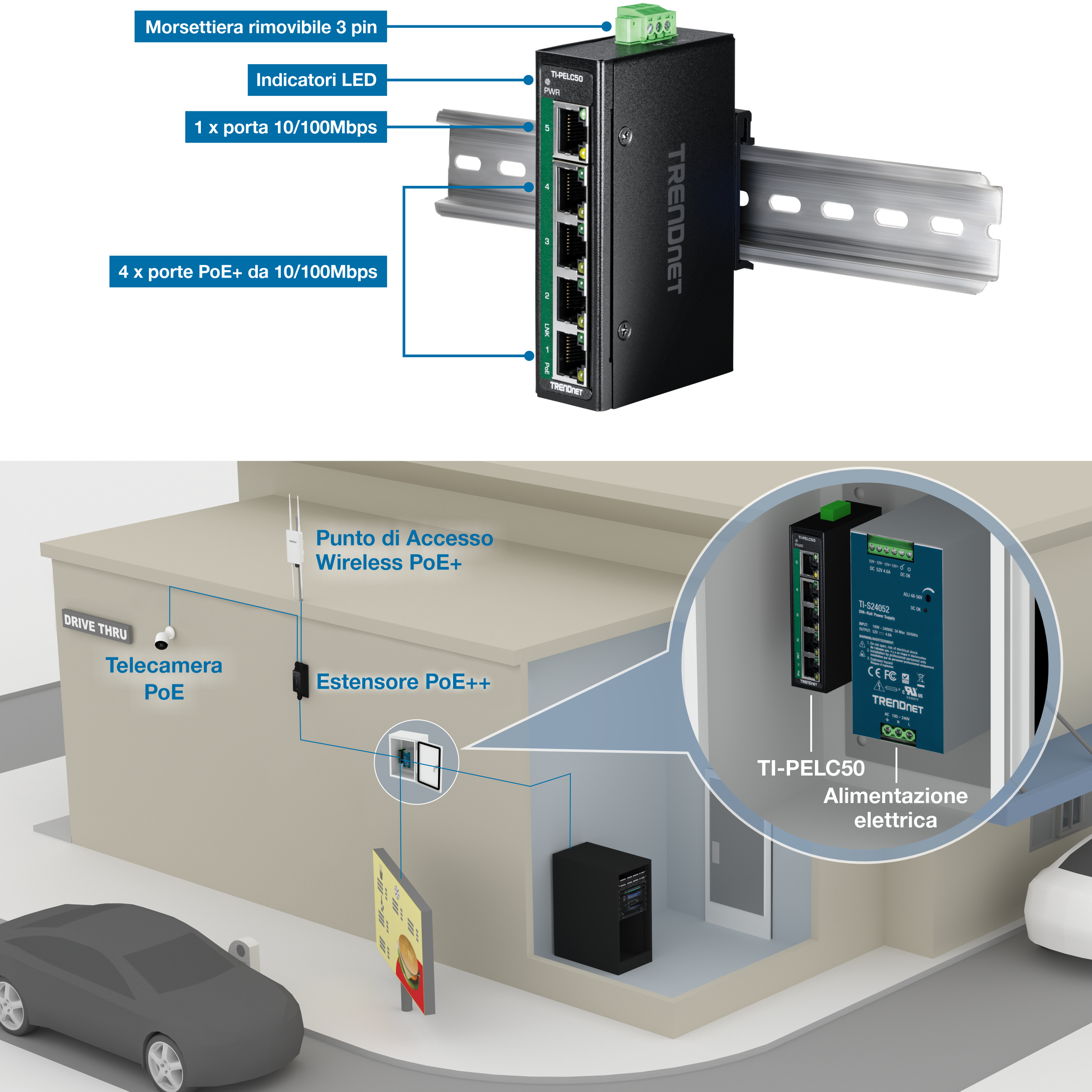 Vista frontale di un mini switch industriale Fast Ethernet PoE+ su guida DIN a 5 porte con morsettiera rimovibile a 3 pin, indicatori LED, una porta 10/100 Mbps e quattro porte PoE+ 10/100 Mbps. Di seguito, mostra una configurazione drive-thru con lo switch collegato a un extender PoE++, una telecamera PoE e un punto di accesso wireless PoE+, illustrandone l'applicazione pratica.