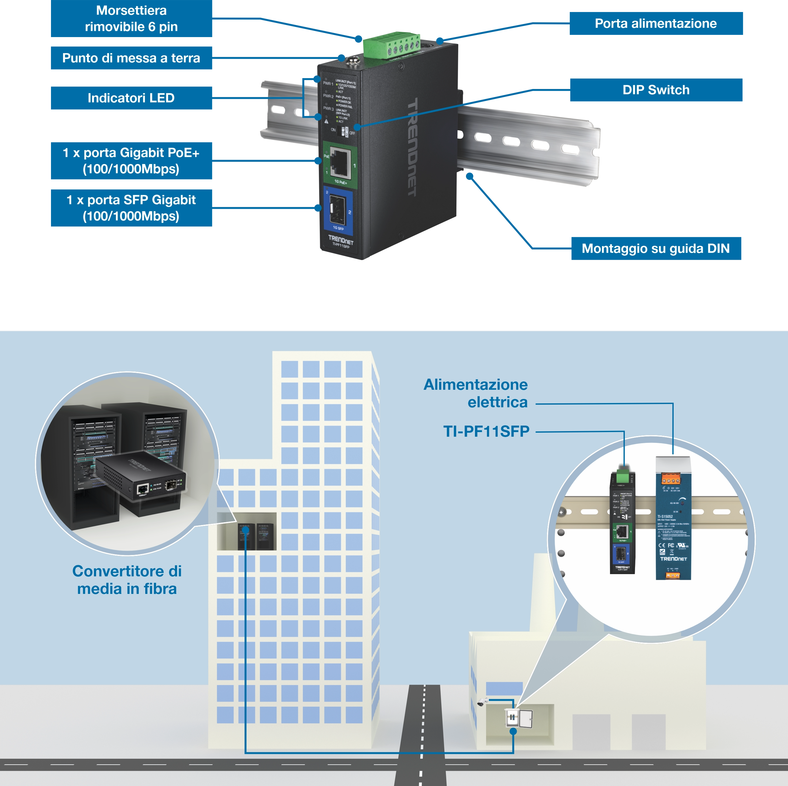 Un convertitore multimediale TI-PF11SFP TRENDnet è montato su una guida DIN, dotata di morsettiera rimovibile a 6 pin, punto di messa a terra, indicatori LED, una porta Gigabit PoE+, una porta Gigabit SFP, una porta di alimentazione e un interruttore DIP. Di seguito, uno schema mostra il dispositivo integrato nella rete di un edificio, collegato a un'alimentazione e a un'infrastruttura di rete. La configurazione evidenzia il suo ruolo nella trasmissione dei dati.