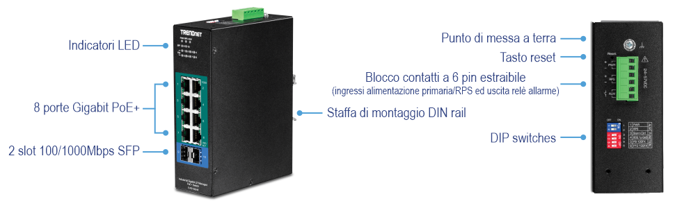Un dispositivo TRENDnet è raffigurato con vari componenti etichettati. Sul lato sinistro sono presenti indicatori LED, 8 porte Gigabit PoE e 2 slot SFP 100/1000Mbps. Sul lato destro sono presenti un punto di messa a terra, un pulsante di ripristino, una morsettiera rimovibile a 6 pin per gli ingressi di alimentazione primaria/RPS e l'uscita del relè di allarme, una staffa di montaggio su guida DIN e interruttori DIP.