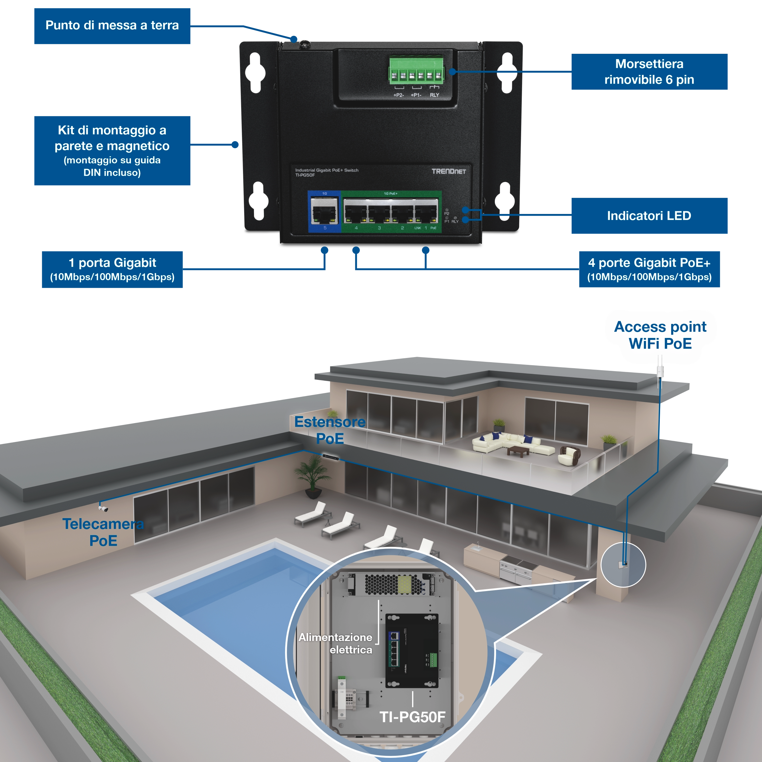 Interruttore PoE+ industriale annotato con punto di messa a terra, blocco terminali rimovibile a 6 pin, indicatori LED, kit di supporto a parete e magnete con supporto DIN-rail, una porta Gigabit e quattro porte Gigabit PoE+. Di seguito, un diagramma di distribuzione residenziale mostra l'interruttore installato con un alimentatore che fornisce connettività PoE a telecamere esterne, un punto di accesso WiFi e un extender PoE in tutta la proprietà.