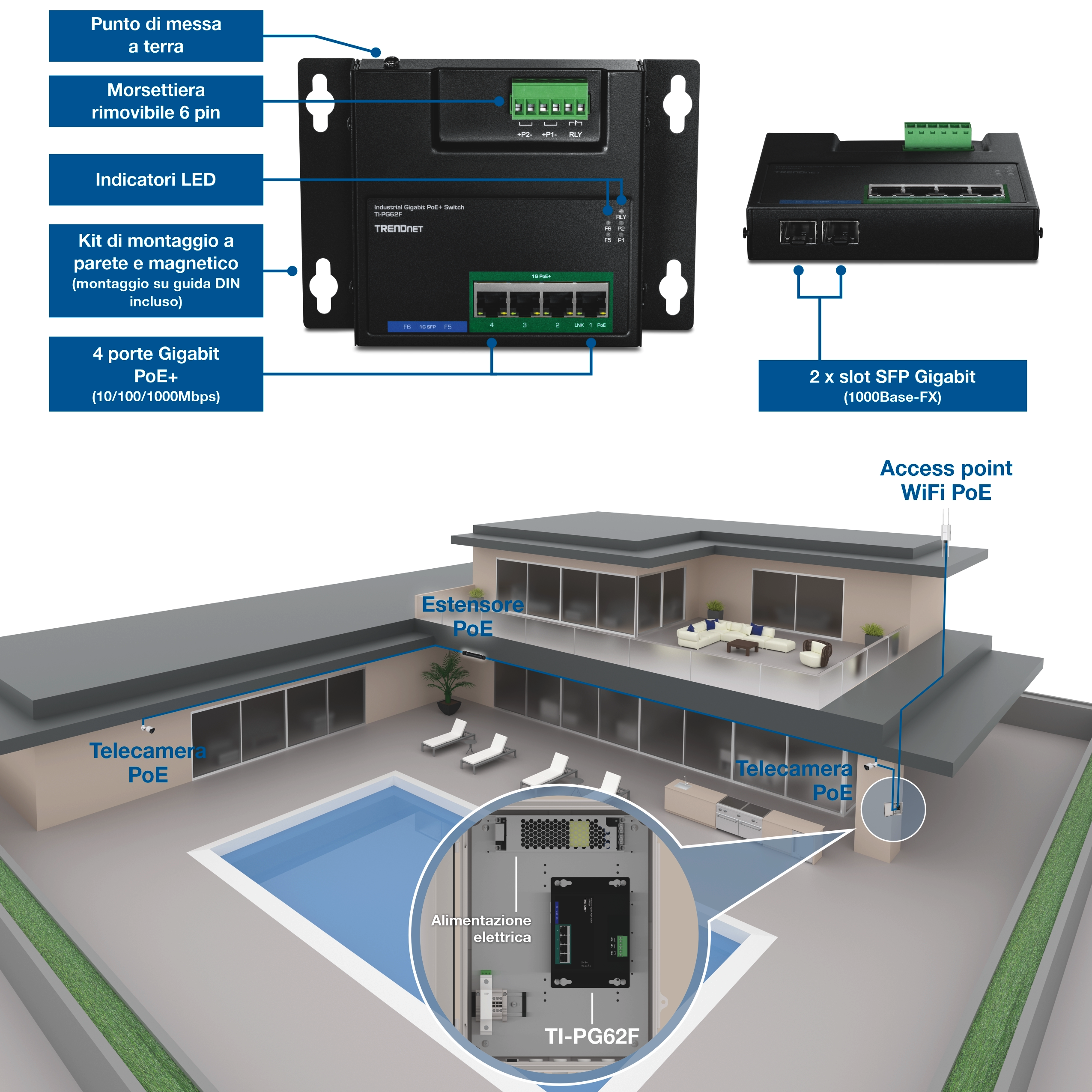 Interruttore PoE+ industriale annotato che mostra il punto di messa a terra, blocco terminali rimovibile a 6 pin, indicatori LED, kit di supporto a parete e magnete con supporto DIN-rail, quattro porte Gigabit PoE+ e due porte Gigabit SFP. Di seguito, un diagramma di installazione residenziale mostra l'interruttore installato con un alimentatore che fornisce connettività PoE a telecamere esterne, un punto di accesso WiFi e un estensore PoE intorno a una casa e all'area piscina.
