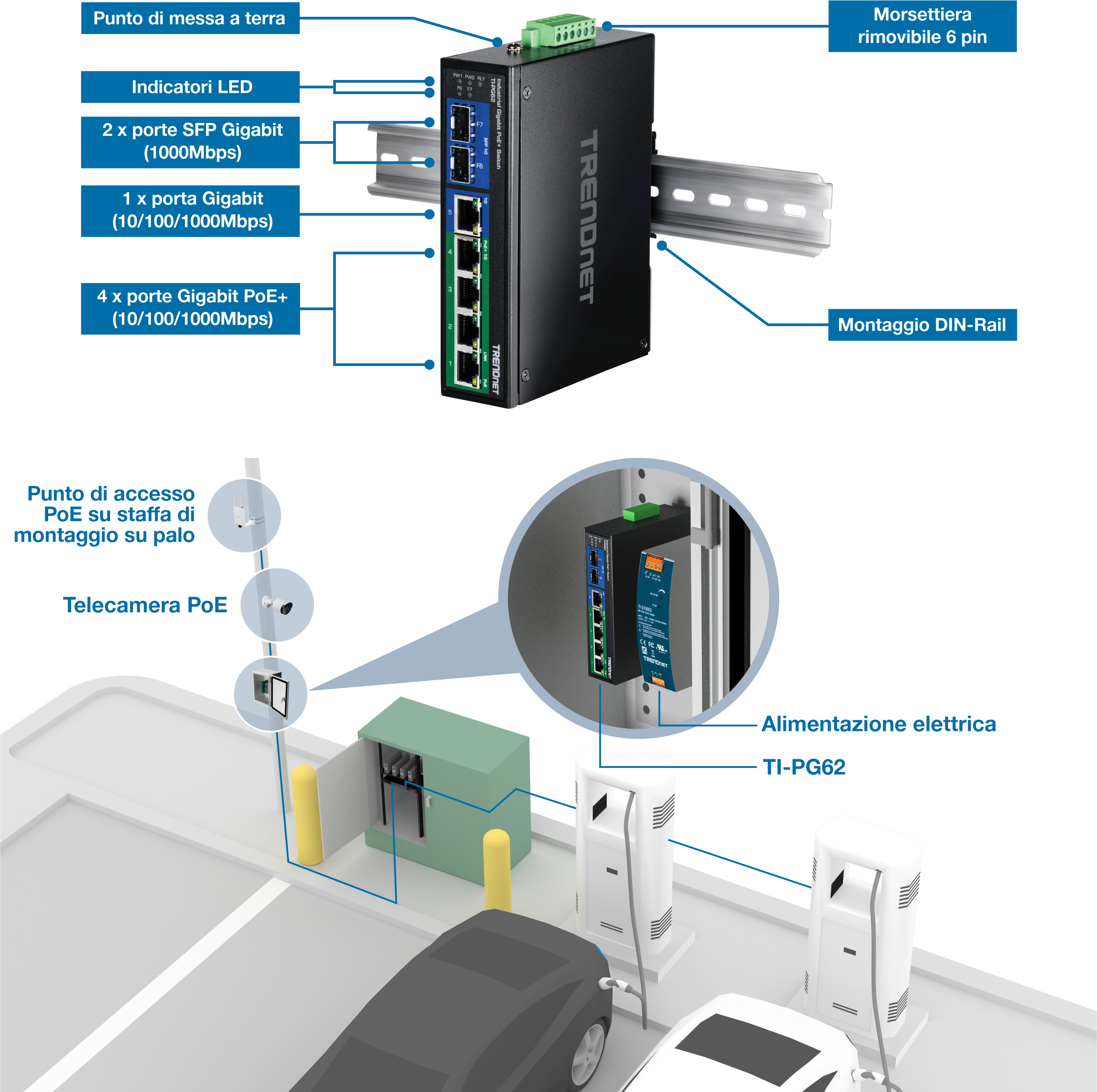 Il diagramma mostra uno switch di rete TRENDnet montato su una guida DIN. Lo switch è dotato di un punto di messa a terra, indicatori LED, due porte Gigabit SFP, una porta Gigabit e quattro porte Gigabit PoE+. Include una morsettiera rimovibile a sei pin ed è installato con un punto di accesso PoE su una staffa di montaggio su palo e una telecamera PoE. Inoltre, all'interruttore è collegato un alimentatore etichettato TI-PG62, il tutto installato in un parcheggio con stazioni di ricarica per veicoli elettrici.
