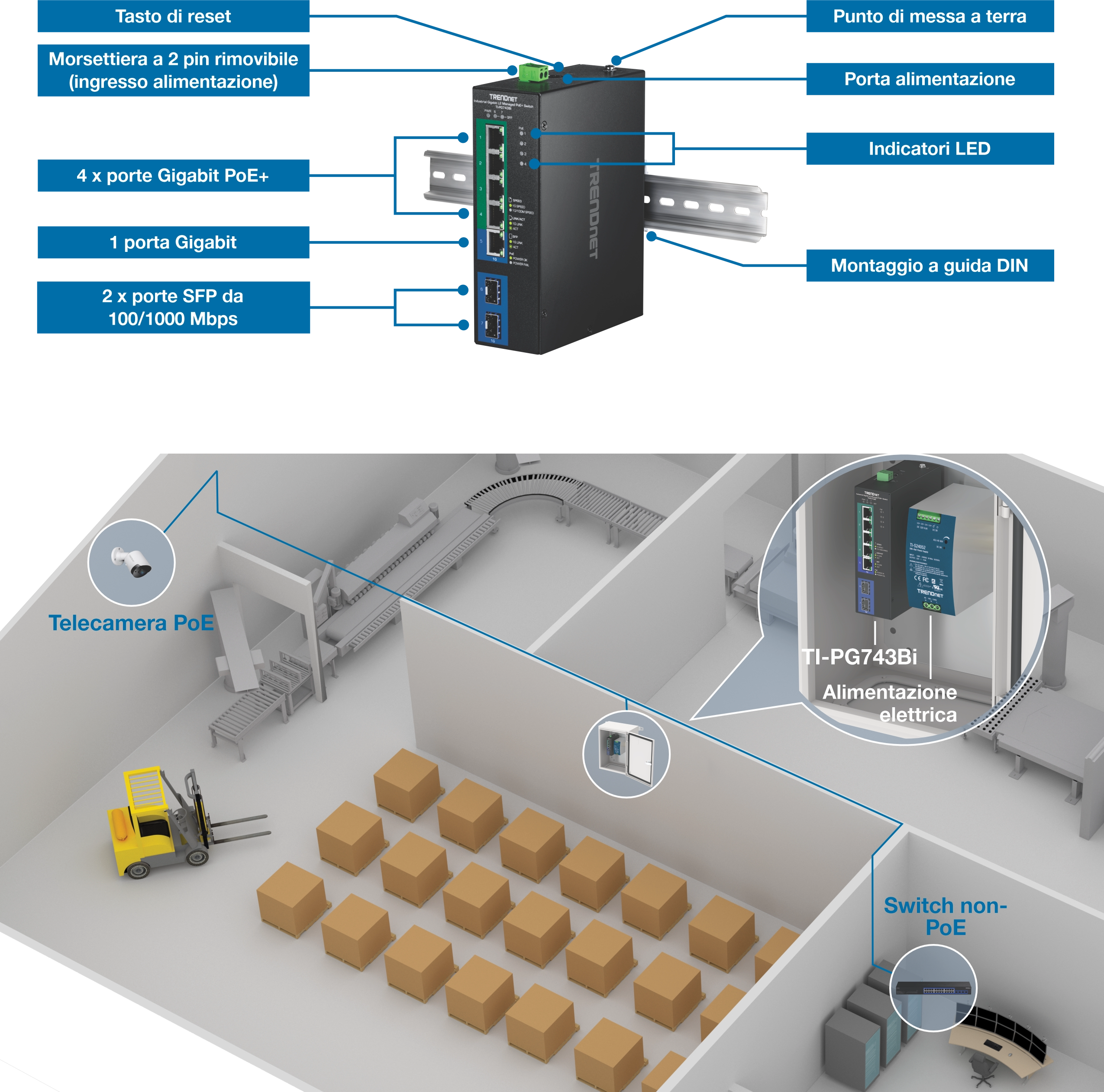 Switch industriale TRENDnet TI-PG743Bi montato su guida DIN, etichettato con pulsante di reset, punto di messa a terra, porta di alimentazione, indicatori LED, morsettiera a due pin, quattro porte Gigabit PoE+, una porta Gigabit e due porte SFP; di seguito è riportato un layout del magazzino che mostra una telecamera PoE, un carrello elevatore, scatole, nastro trasportatore, switch non PoE e il TI-PG743Bi collegato a un alimentatore all'interno di un involucro evidenziato.