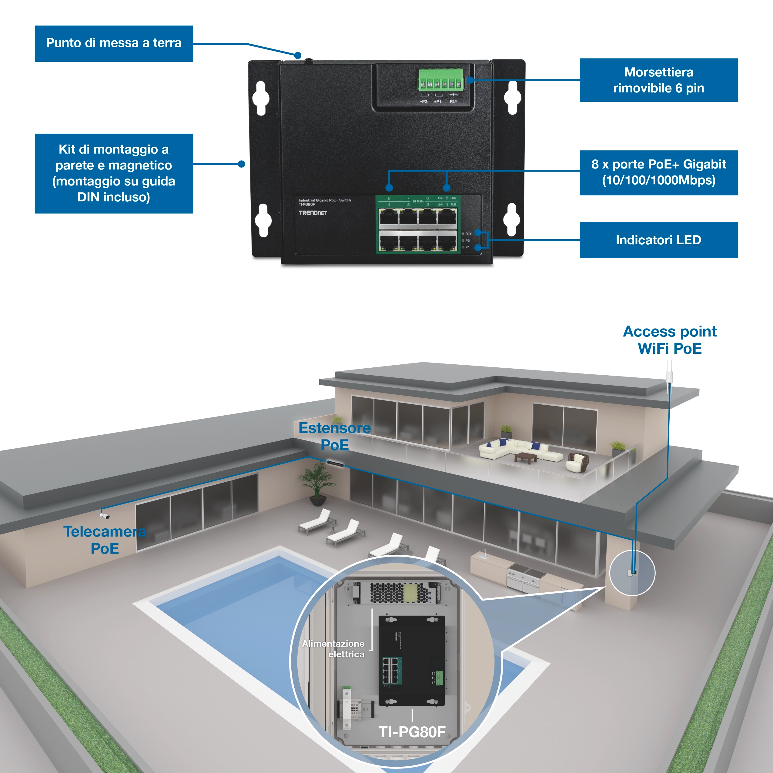 Interruttore PoE+ industriale annotato con punto di messa a terra, blocco terminali rimovibile a 6 pin, indicatori LED, kit di supporto a muro e magnete con supporto DIN-rail e otto porte Gigabit PoE+. Di seguito, un diagramma di distribuzione residenziale mostra l'interruttore installato con un alimentatore che fornisce connettività PoE a telecamere esterne, un punto di accesso WiFi e un extender PoE in tutta la proprietà.
