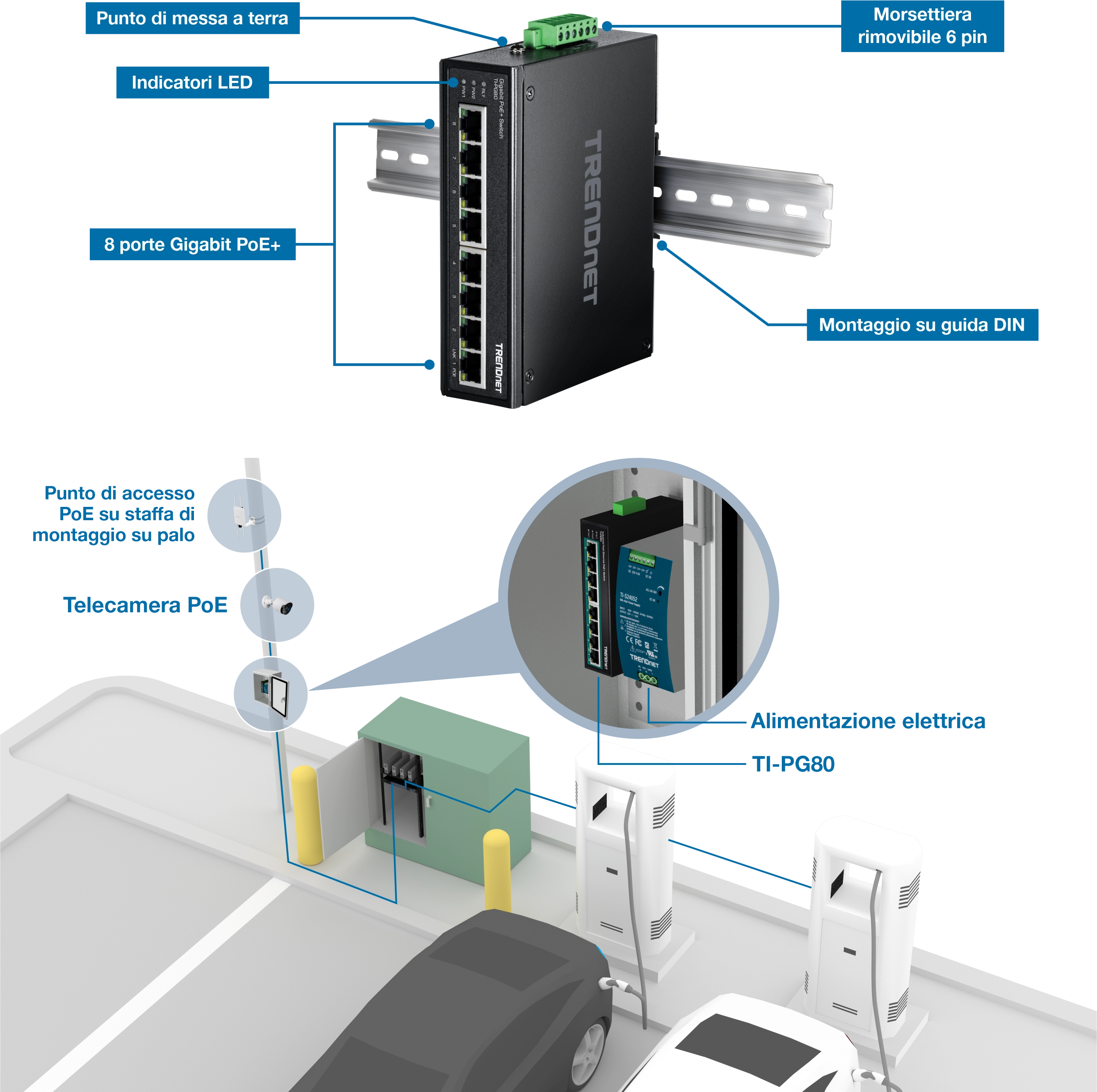 Un dispositivo TRENDnet montato su una guida DIN con punti di messa a terra, indicatori LED, una morsettiera rimovibile a 6 pin e otto porte Gigabit PoE+. Di seguito è riportata una configurazione del parcheggio con un punto di accesso PoE su una staffa di montaggio su palo e una telecamera PoE collegata al dispositivo. La configurazione include un alimentatore per lo switch accanto, dimostrandone l'utilizzo nell'alimentazione e nel collegamento dell'access point e della telecamera.