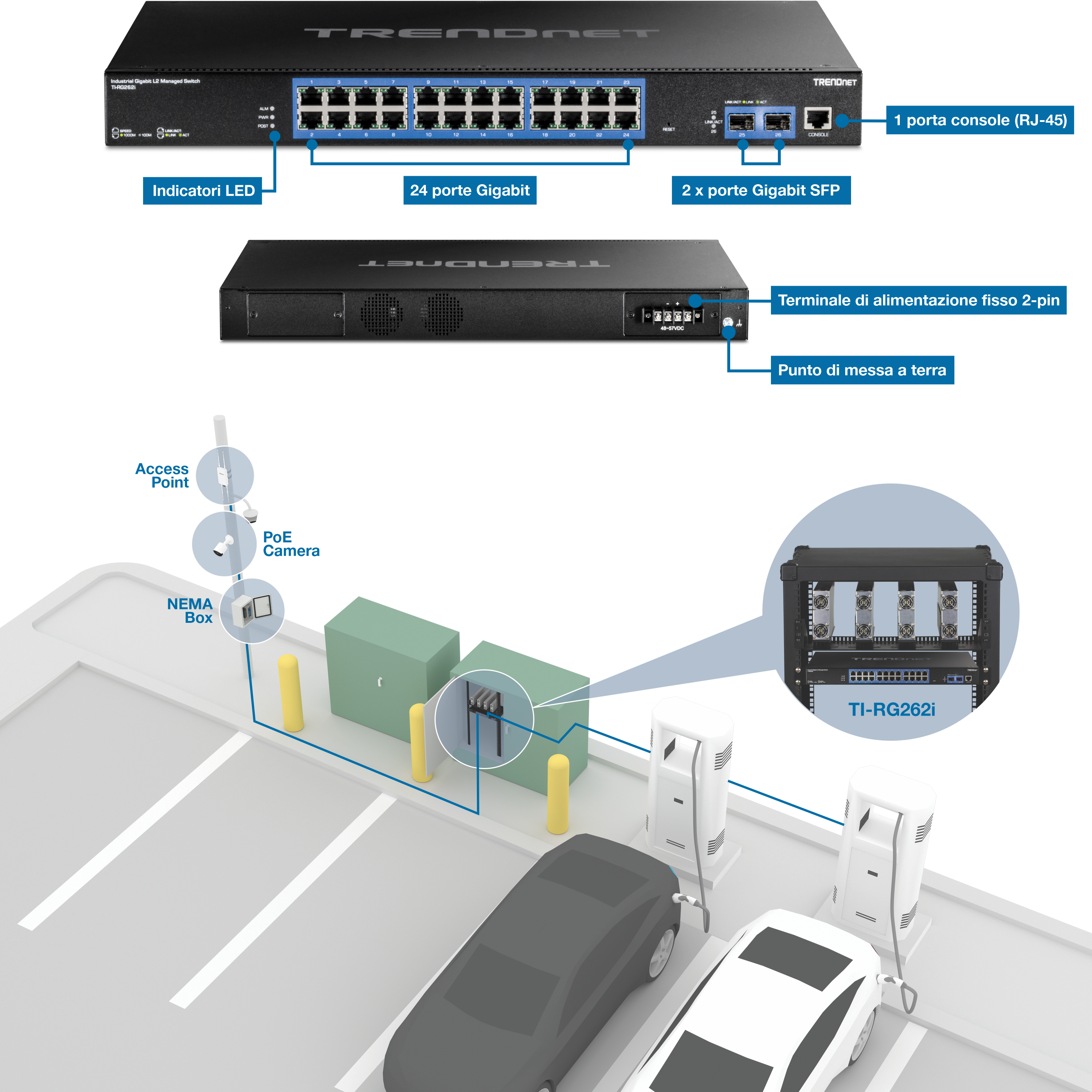 L'illustrazione illustra una configurazione di rete che coinvolge uno switch TRENDnet e la sua applicazione in uno scenario di parcheggio. La sezione superiore mostra uno switch TRENDnet con vari componenti etichettati: indicatori LED, 24 porte Gigabit, 2 porte Gigabit SFP, 1 porta console (RJ-45), un terminale di alimentazione fisso a 2 pin e un punto di messa a terra. Al di sotto di questo, è illustrato un parcheggio con due stazioni di ricarica per veicoli elettrici, una scatola NEMA e una telecamera IP collegata alla rete. Una vista ravvicinata evidenzia il dispositivo TI-RG262i all'interno della configurazione di rete, sottolineando l'integrazione dei componenti di rete necessari per la gestione di una rete in un parcheggio con stazioni di ricarica per veicoli elettrici.