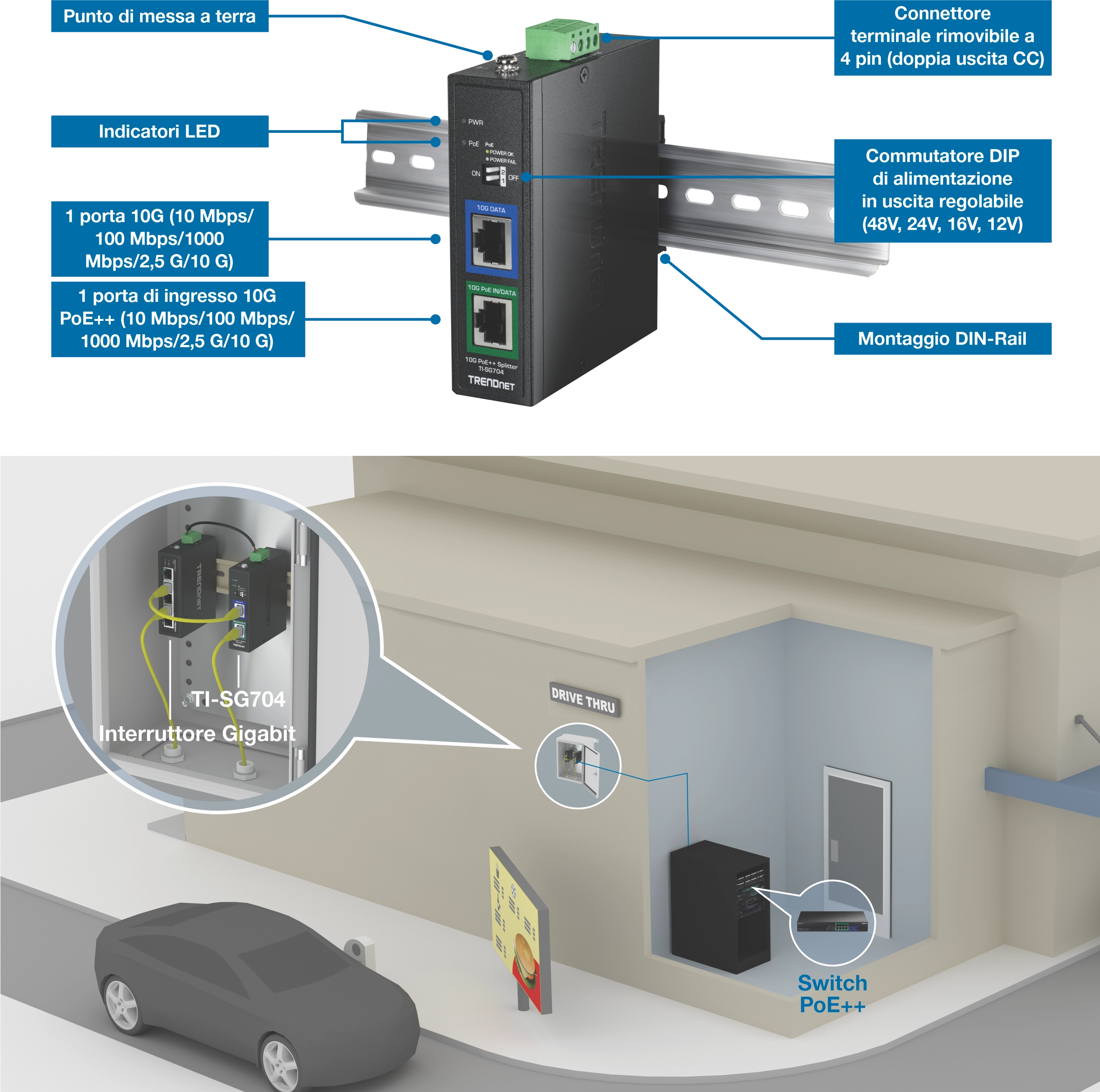 Switch Gigabit TRENDnet TI-SG704 montato su guida DIN con componenti etichettati tra cui punto di messa a terra, indicatori LED, porta 10G, porta 10G PoE++ in porta, morsettiera rimovibile a 4 pin, interruttore DIP con potenza di uscita regolabile e montaggio su guida DIN. La sezione inferiore mostra l'interruttore installato in un armadio drive-thru collegato a uno switch PoE++ all'interno di un edificio.