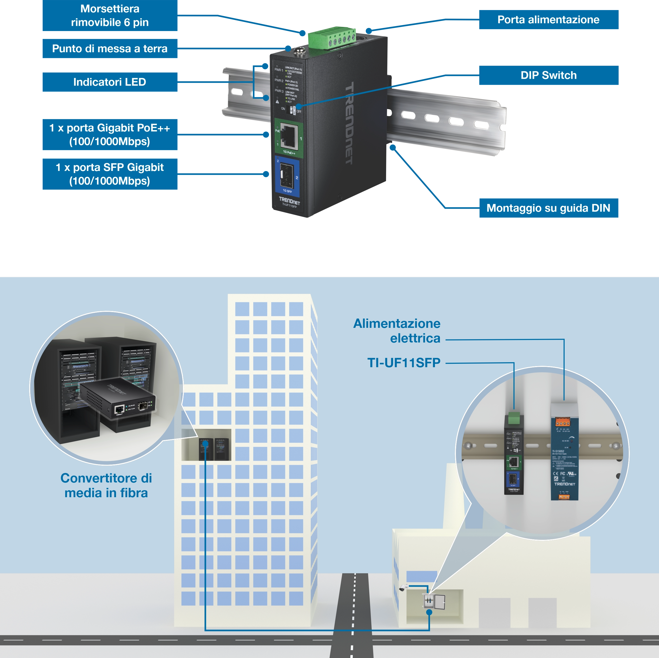 Un convertitore multimediale in fibra TI-UF11SFP TRENDnet è montato su una guida DIN, dotato di morsettiera rimovibile a 6 pin, punto di messa a terra, indicatori LED, porta di alimentazione, interruttore DIP, una porta Gigabit PoE++ e una porta Gigabit SFP. Di seguito, uno schema illustra l'installazione del convertitore in un edificio, con una vista ravvicinata dell'alimentatore e del suo collegamento alle apparecchiature di rete.
