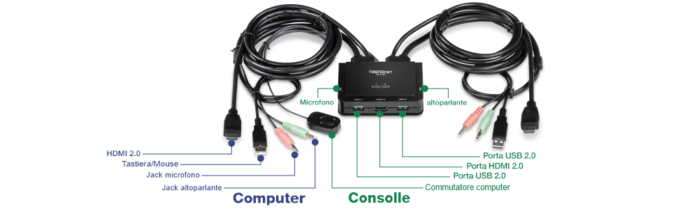 L'illustrazione raffigura un dispositivo TRENDnet con vari cavi e porte etichettati. A sinistra, etichettati come Computer, ci sono le connessioni per HDMI 2.0, tastiera/mouse, jack per microfono e jack per altoparlanti. Al centro, etichettato come Console, ci sono connessioni per un microfono, un altoparlante, una porta USB 2.0, una porta HDMI 2.0, una porta USB 2.0 e un interruttore a levetta. I cavi sono disposti in modo ordinato e collegati al dispositivo, mostrando le diverse opzioni di input e output disponibili per il collegamento di un computer alla console.