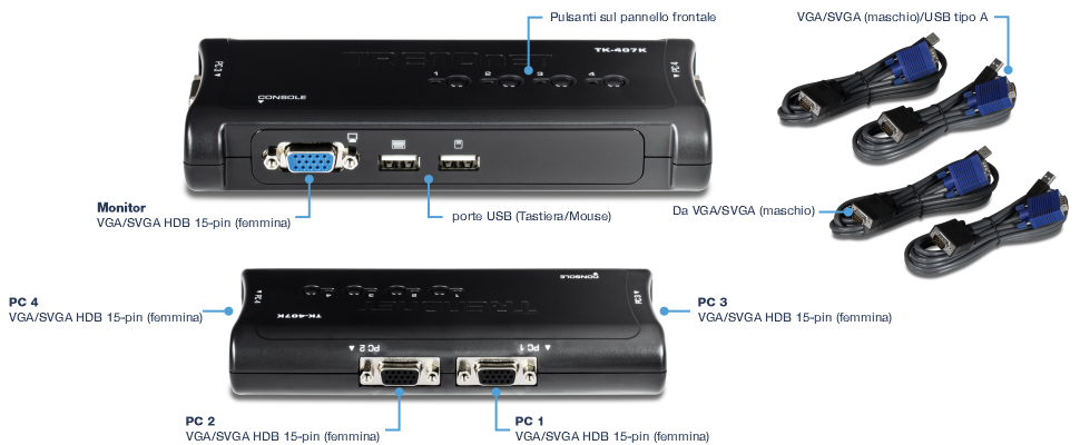 L'immagine mostra la configurazione di uno switch KVM TRENDnet TK-407K. Il dispositivo principale è etichettato con pulsanti sul pannello frontale, una porta femmina VGA/SVGA HDB a 15 pin per il monitor e porte USB per la tastiera e il mouse. Sono disponibili quattro porte femmina VGA/SVGA HDB a 15 pin etichettate PC 1, PC 2, PC 3 e PC 4 per il collegamento di computer. La configurazione include tre cavi da VGA/SVGA maschio a USB di tipo A, ciascuno con un connettore VGA/SVGA maschio e un connettore USB di tipo A. L'immagine fornisce un layout chiaro dei collegamenti dello switch KVM e dei cavi necessari per il collegamento di più computer a un singolo monitor, tastiera e mouse.