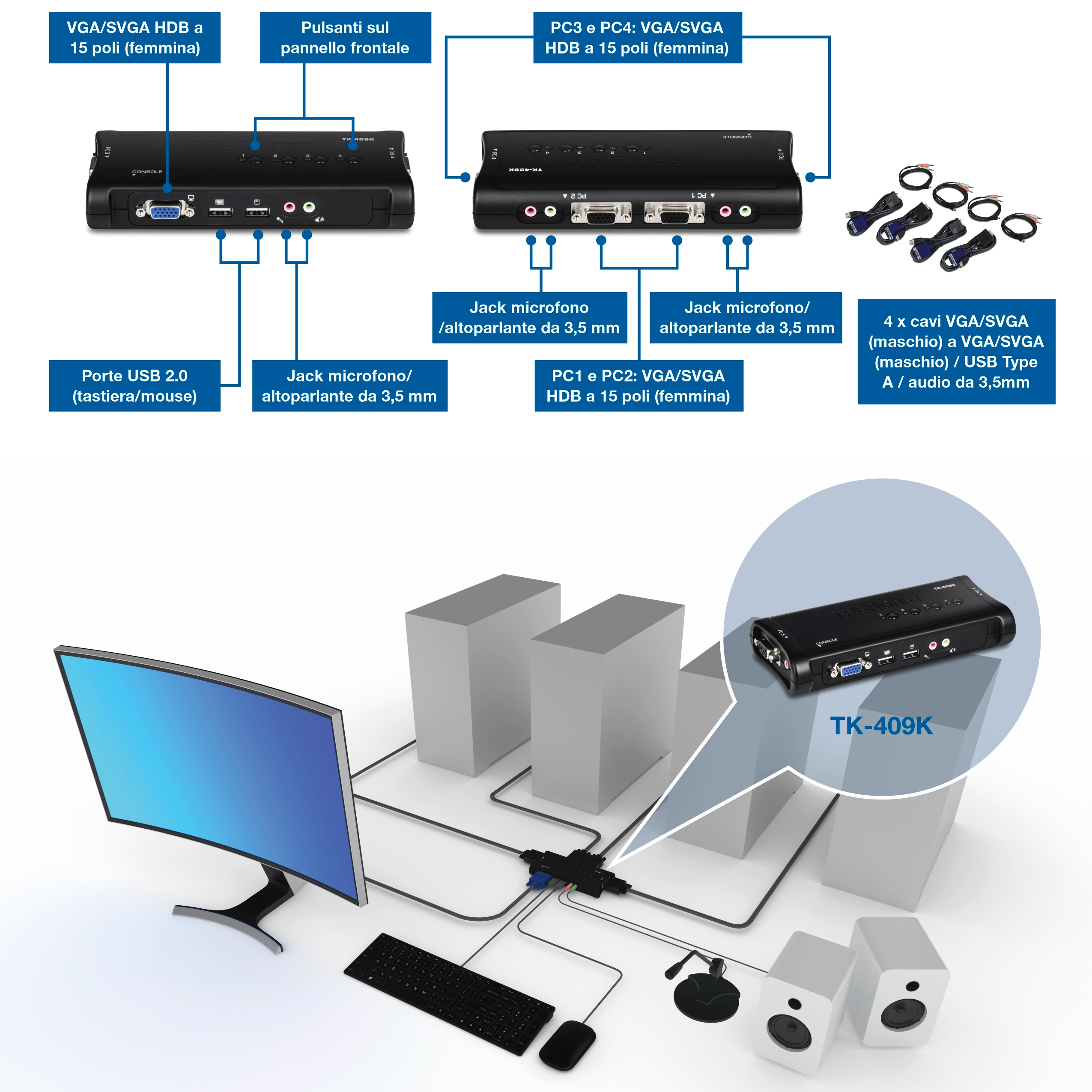 Switch KVM annotato che mostra porte VGA o SVGA a 15 pin, porte USB per tastiera e mouse, jack microfono e altoparlante da 3,5 mm e pulsanti sul pannello frontale. Di seguito, uno schema di configurazione illustra più computer collegati a un unico monitor, tastiera, mouse, microfono e altoparlanti tramite l'interruttore TK-409K.