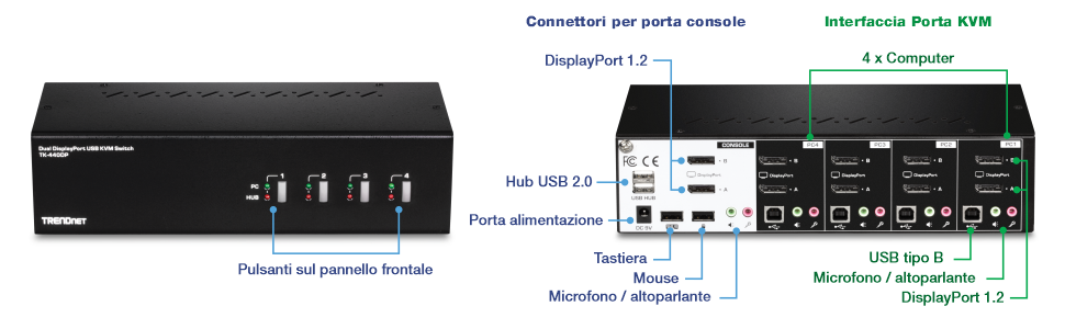 L'immagine mostra uno switch KVM USB DisplayPort a doppio monitor TRENDnet, modello TK-440DP. La vista frontale del dispositivo è dotata di quattro pulsanti di selezione del PC, ciascuno con le relative spie luminose. La vista posteriore del dispositivo è etichettata con varie porte e connettori. Sul lato sinistro, ci sono connettori per porte console tra cui DisplayPort 1.2, hub USB 2.0, porta di alimentazione, tastiera, mouse e jack per microfono/altoparlante. Sul lato destro, viene mostrata l'interfaccia della porta KVM, che include connessioni per 4 computer, USB di tipo B a PC, jack per microfono/altoparlante e DisplayPort 1.2. L'etichettatura fornisce una chiara identificazione di ogni porta e connettore, facilitando la comprensione delle funzionalità e delle opzioni di connettività del dispositivo.