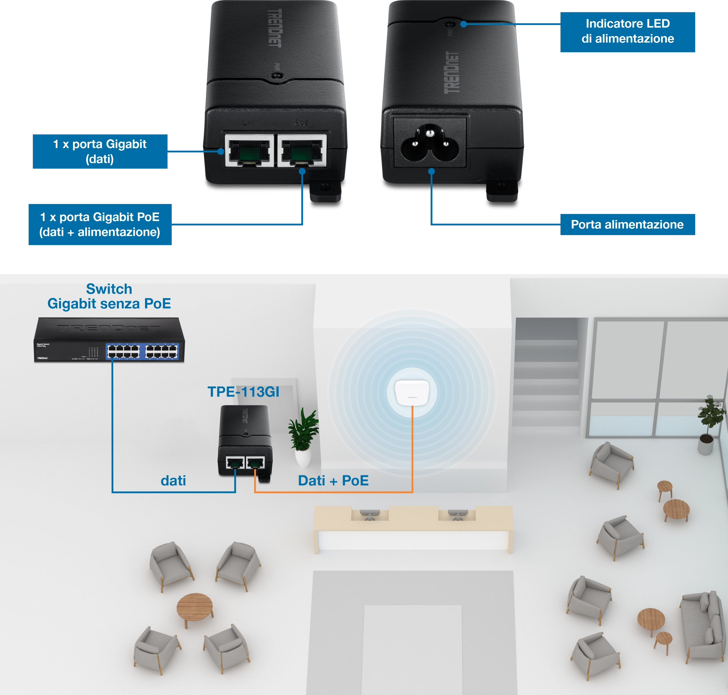 L'iniettore PoE con porta dati Gigabit etichettata, porta Gigabit PoE per dati e alimentazione e indicatore LED è posizionato sopra un diagramma che mostra la connessione da uno switch Gigabit non PoE a un dispositivo alimentato. L'iniettore riceve i dati dallo switch e fornisce dati e alimentazione combinati al dispositivo, rappresentando una configurazione semplificata della rete di lobby.