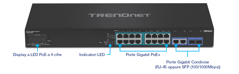 L'immagine mostra uno switch di sorveglianza PoE TRENDnet modello TPE-3018LS. Il pannello frontale è dotato di un display LED PoE a 4 cifre per lo stato di alimentazione tramite Ethernet. Accanto ad esso, gli indicatori LED mostrano lo stato delle diverse porte e dell'alimentazione. Il centro include sedici porte Gigabit PoE+ per il collegamento e l'alimentazione di dispositivi come le telecamere IP. A destra sono presenti due porte Gigabit (RJ-45 o SFP) per connessioni di rete aggiuntive e, all'estrema destra, due slot SFP da 100/1000 Mbps per connessioni in fibra ottica. Le etichette contrassegnano chiaramente le funzioni di ciascun componente.