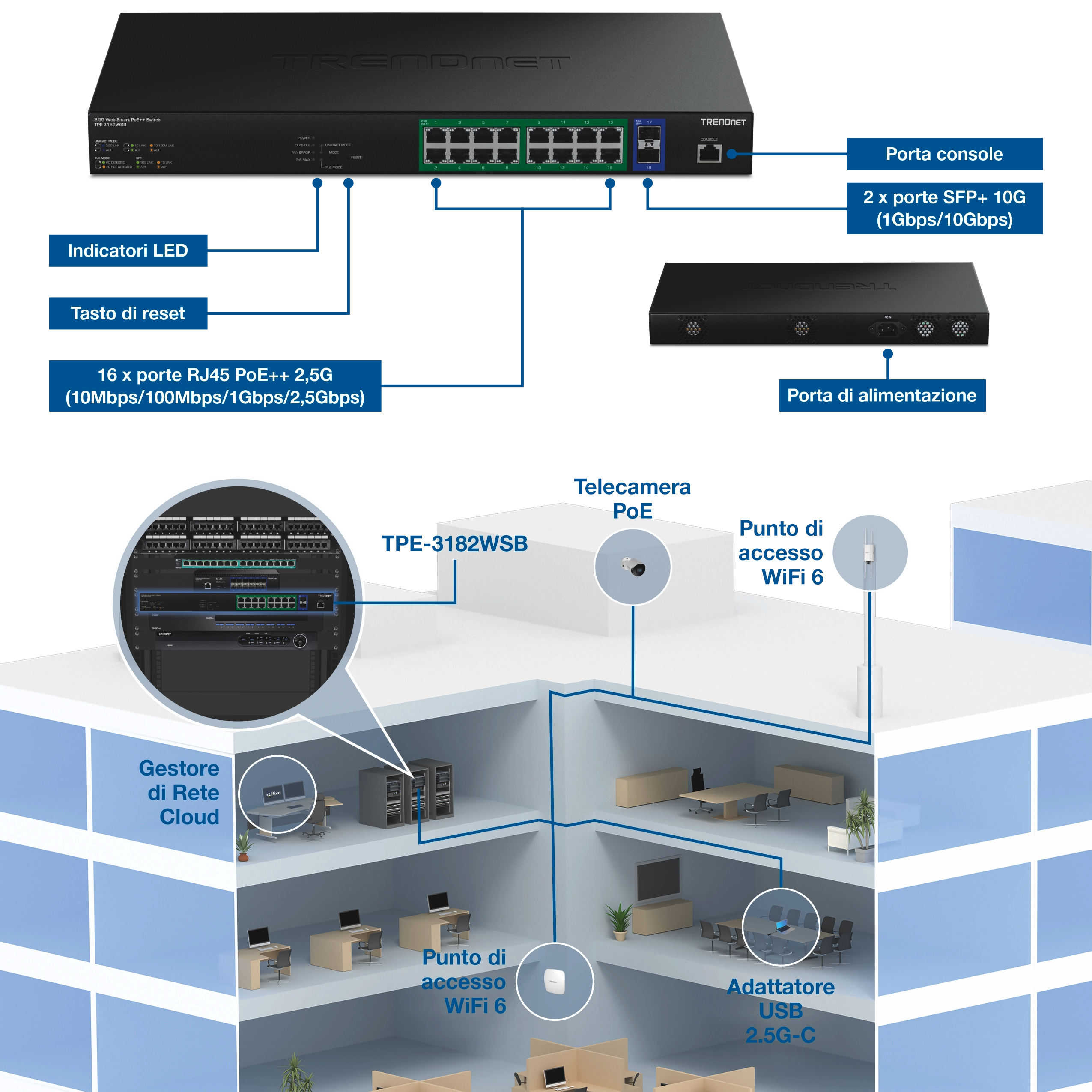 Switch TRENDnet TPE-3182WSB 2.5G PoE++ con 16 porte 2.5G PoE++ RJ45 che supportano velocità da 10Mbps, 100Mbps, 1Gbps e 2.5Gbps, due porte SFP+ da 10G che supportano 1Gbps e 10Gbps, una porta console, indicatori LED, pulsante di reset e porta di alimentazione posteriore. Lo schema di rete mostra lo switch installato in un rack e i dispositivi che collegano in un edificio a più piani, inclusi telecamere PoE, access point WiFi 6 interni ed esterni, un adattatore USB-C 2.5G e un gestore di rete cloud.
