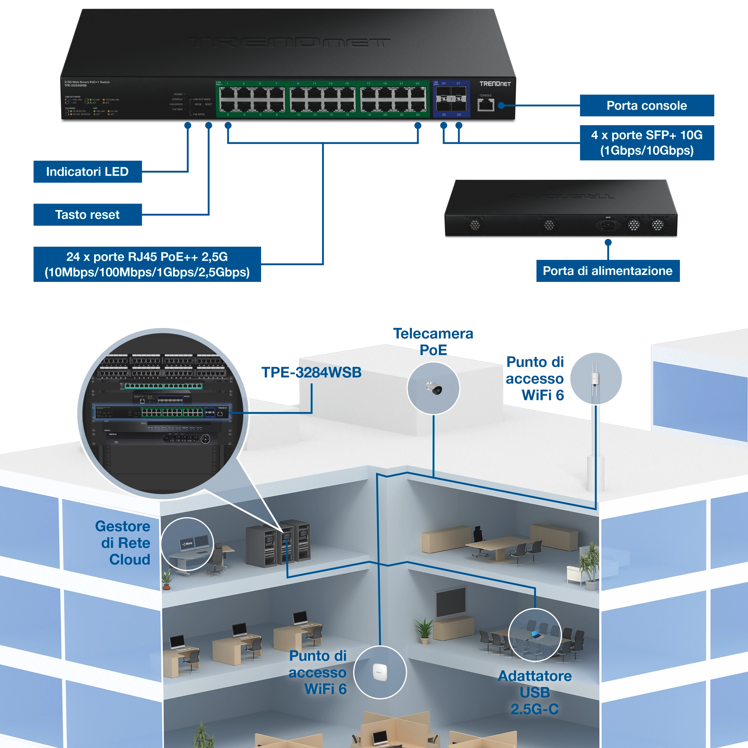 Switch TRENDnet TPE-3284WSB 2.5G PoE++ con 24 porte 2.5G PoE++ RJ45 che supportano velocità da 10Mbps, 100Mbps, 1Gbps e 2.5Gbps, quattro porte SFP+ da 10G che supportano 1Gbps e 10Gbps, una porta console, indicatori LED, pulsante di reset e porta di alimentazione posteriore. Lo schema di rete mostra lo switch installato in rack e dispositivi che collegano in un edificio a più piani, inclusi telecamere PoE, access point WiFi 6 interni ed esterni, un adattatore USB-C 2.5G e un gestore di rete cloud.