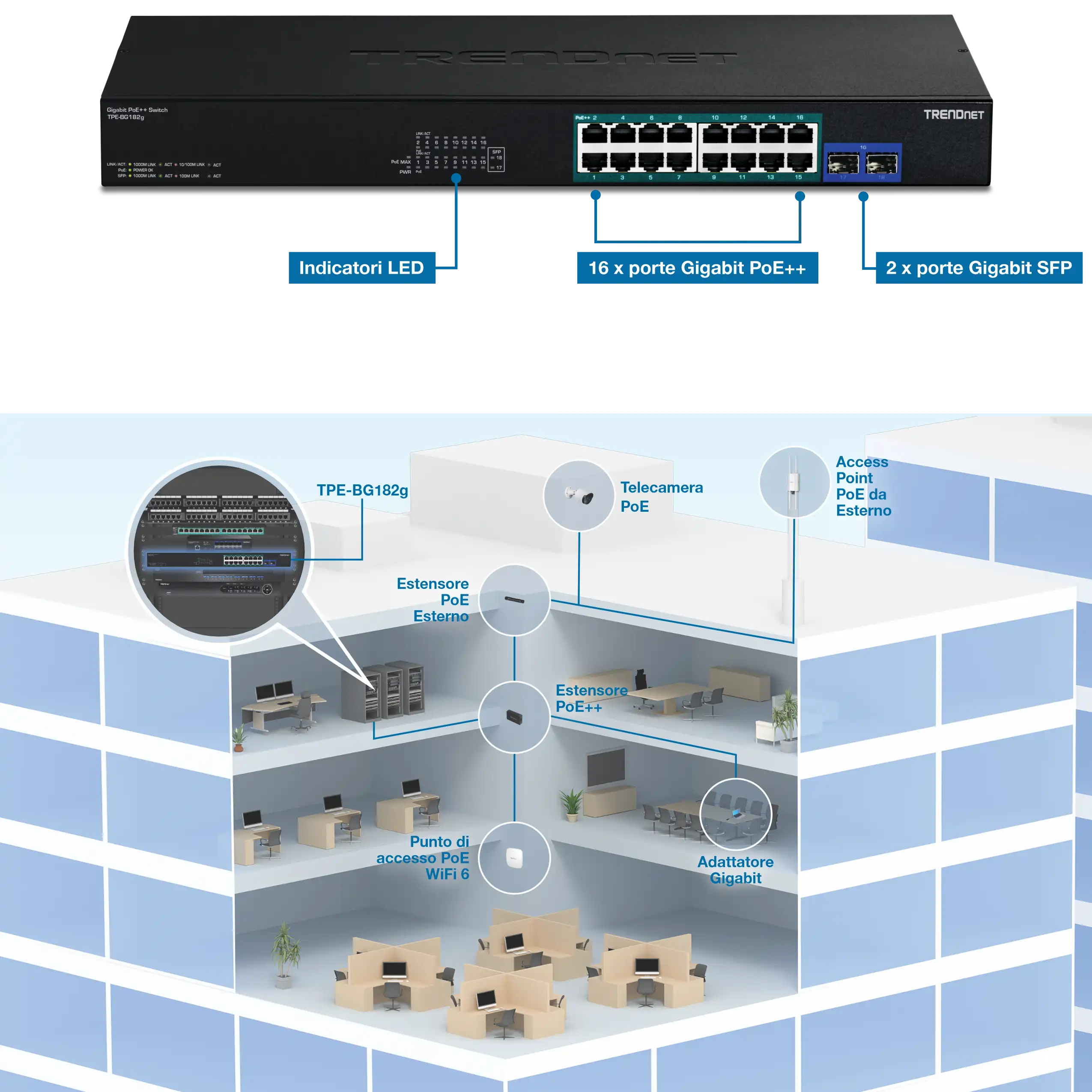 Switch Gigabit PoE++ TRENDnet modello TPE-BG182g mostrato con indicatori LED etichettati, sedici porte Gigabit PoE++ e due porte Gigabit SFP. Di seguito, un diagramma di distribuzione dell'edificio mostra i dispositivi collegati, tra cui la telecamera PoE, l'access point PoE esterno, l'extender PoE outdoor, l'extender PoE++, l'access point WiFi 6 e l'adattatore Gigabit.