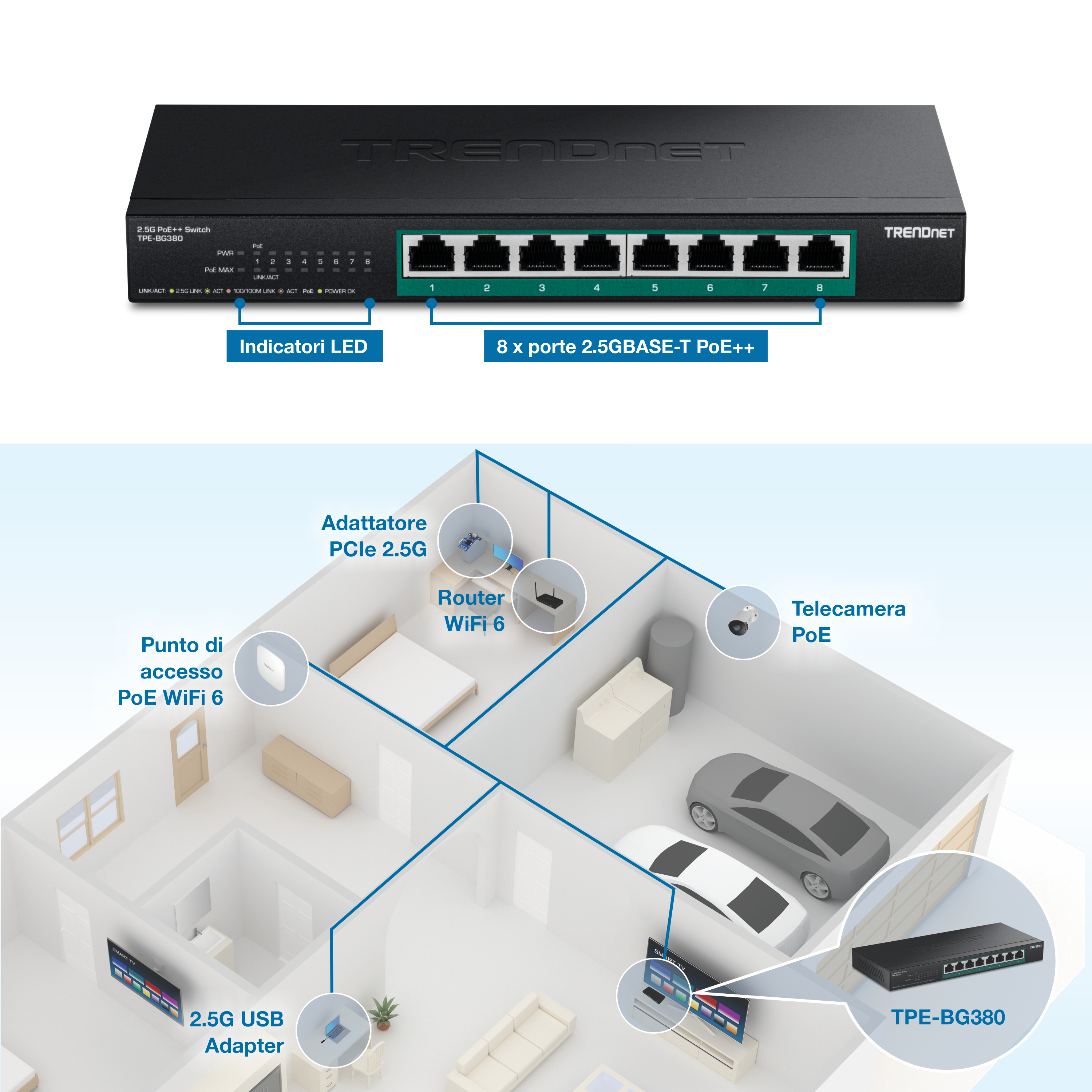 Il contenuto visivo mostra uno switch PoE++ 2.5G TRENDnet TPE-BG380. Lo switch è dotato di otto porte PoE++ 2.5GBASE-T e indicatori LED. Sotto l'interruttore, c'è uno schema di una pianta della casa che illustra vari dispositivi collegati all'interruttore. I dispositivi includono un punto di accesso PoE WiFi 6, un adattatore PCIe 2.5G, un router WiFi 6, una fotocamera PoE e un adattatore USB 2.5G.