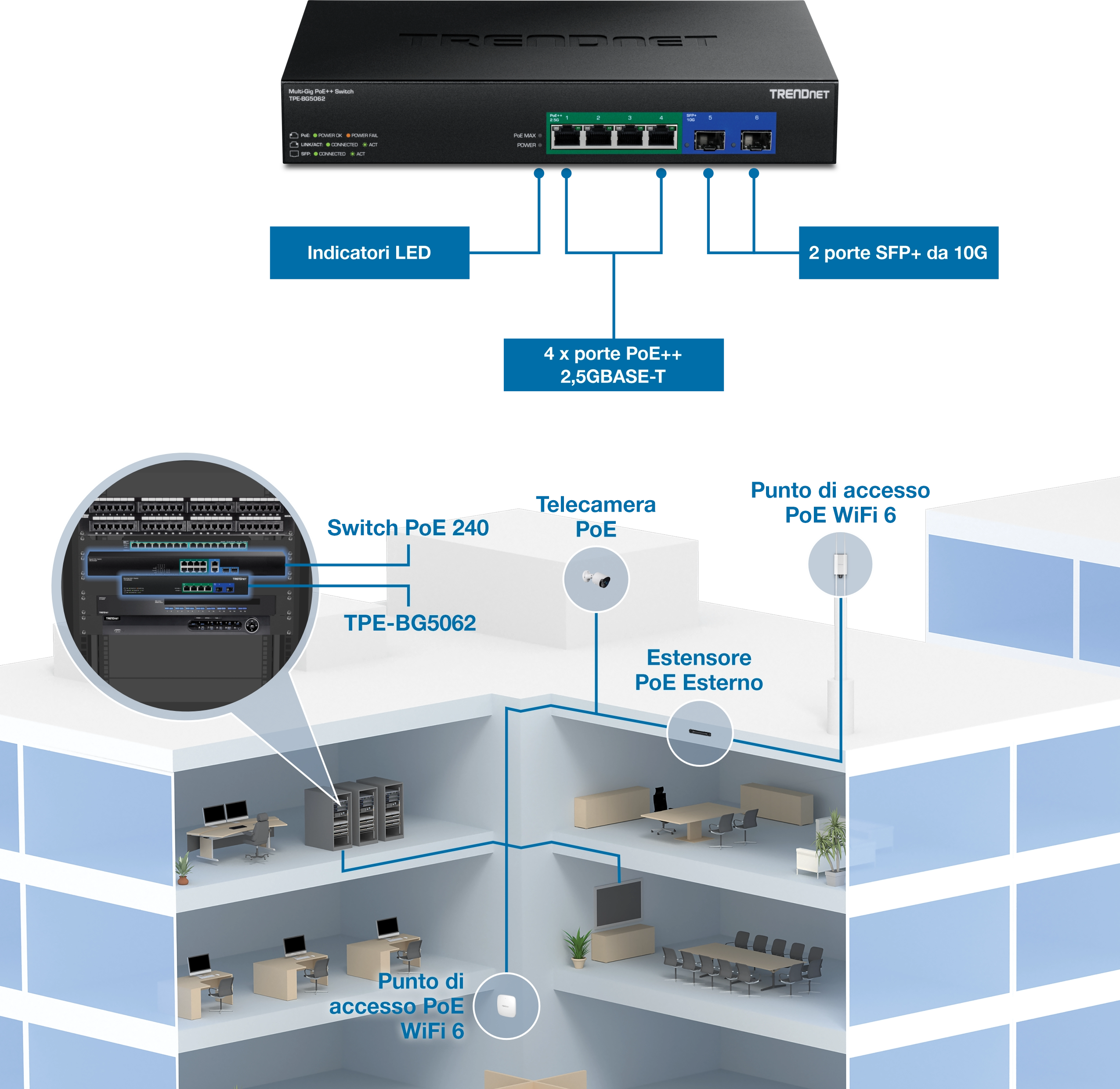 Uno switch TRENDnet TPE-BG5062 con indicatori LED, quattro porte PoE++ 2.5GBASE-T e due porte SFP+ 10G viene visualizzato accanto a un diagramma di un edificio con più piani, mostrando dispositivi di rete come uno switch PoE da 240 W, una telecamera PoE, un extender esterno PoE e punti di accesso WiFi 6 interconnessi tramite lo switch.