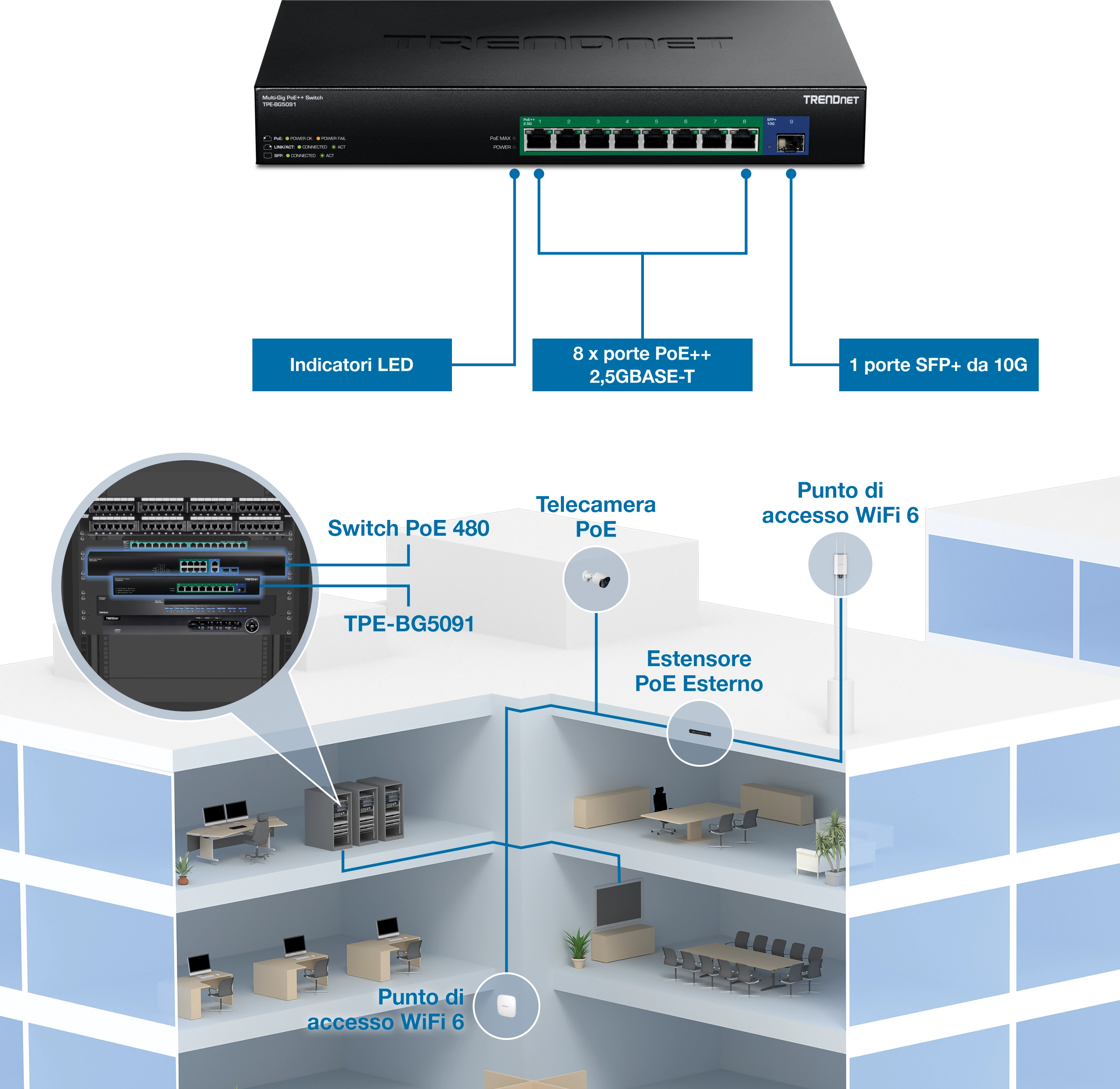 Lo switch di rete TRENDnet modello TPE-BG5091 è dotato di otto porte 2.5GBASE-T PoE++ e una porta 10G SFP+, con indicatori LED per il monitoraggio. Viene illustrata una configurazione di rete multipiano, che collega dispositivi come una telecamera PoE, un extender esterno PoE e punti di accesso WiFi 6, enfatizzando la gestione efficiente della connettività e della distribuzione dell'alimentazione all'interno di un edificio.