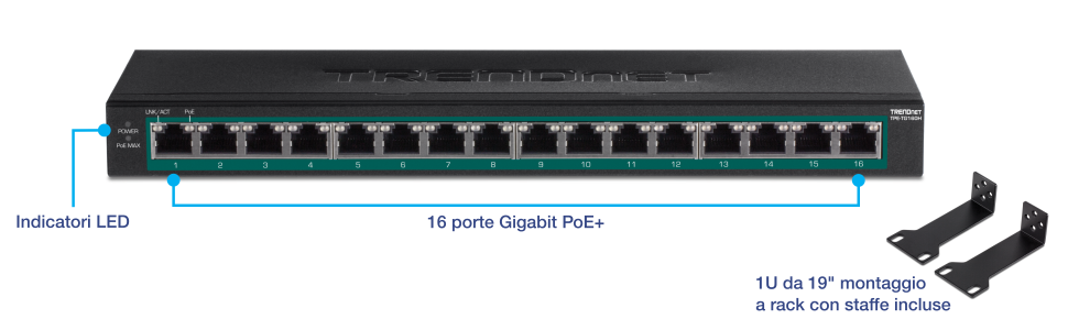 L'immagine mostra uno switch di rete TRENDnet con 16 porte Gigabit PoE+. Lo switch è dotato di indicatori LED per alimentazione, PoE max e stato di collegamento/attività. Il dispositivo è montabile su rack 1U da 19 pollici e le staffe necessarie sono incluse.